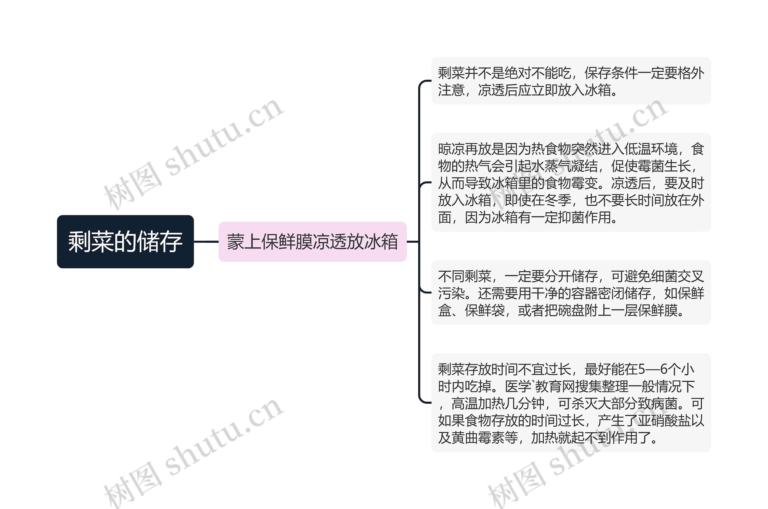 剩菜的储存 剩菜的储存