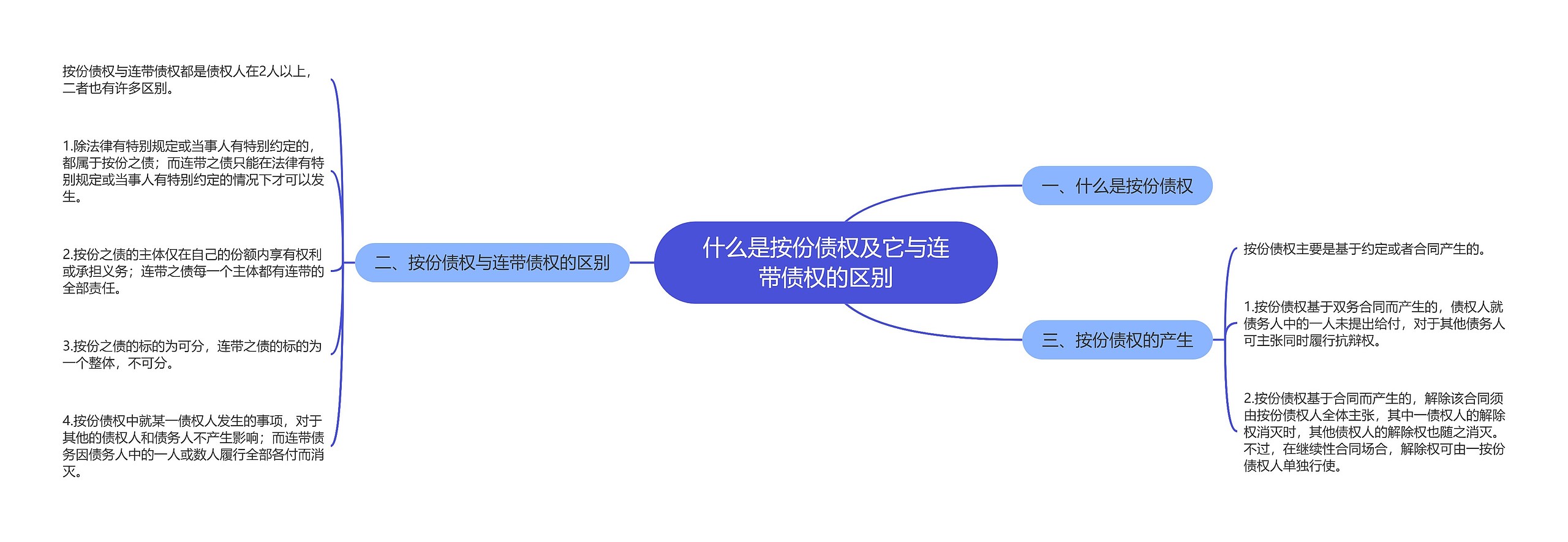 什么是按份债权及它与连带债权的区别思维导图