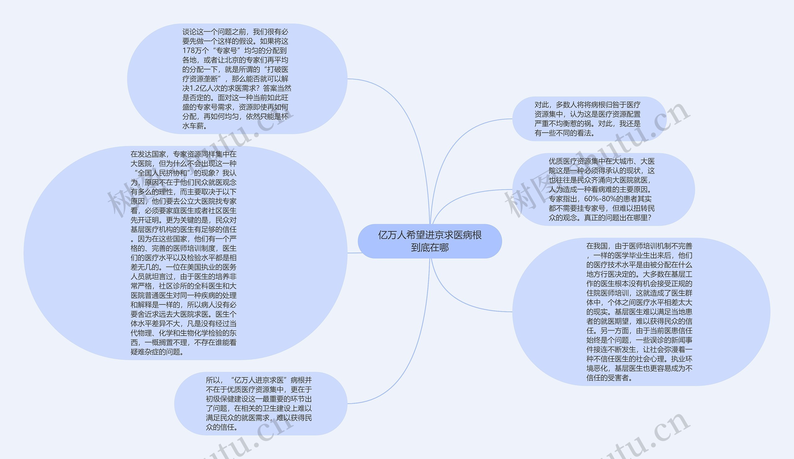 亿万人希望进京求医病根到底在哪思维导图