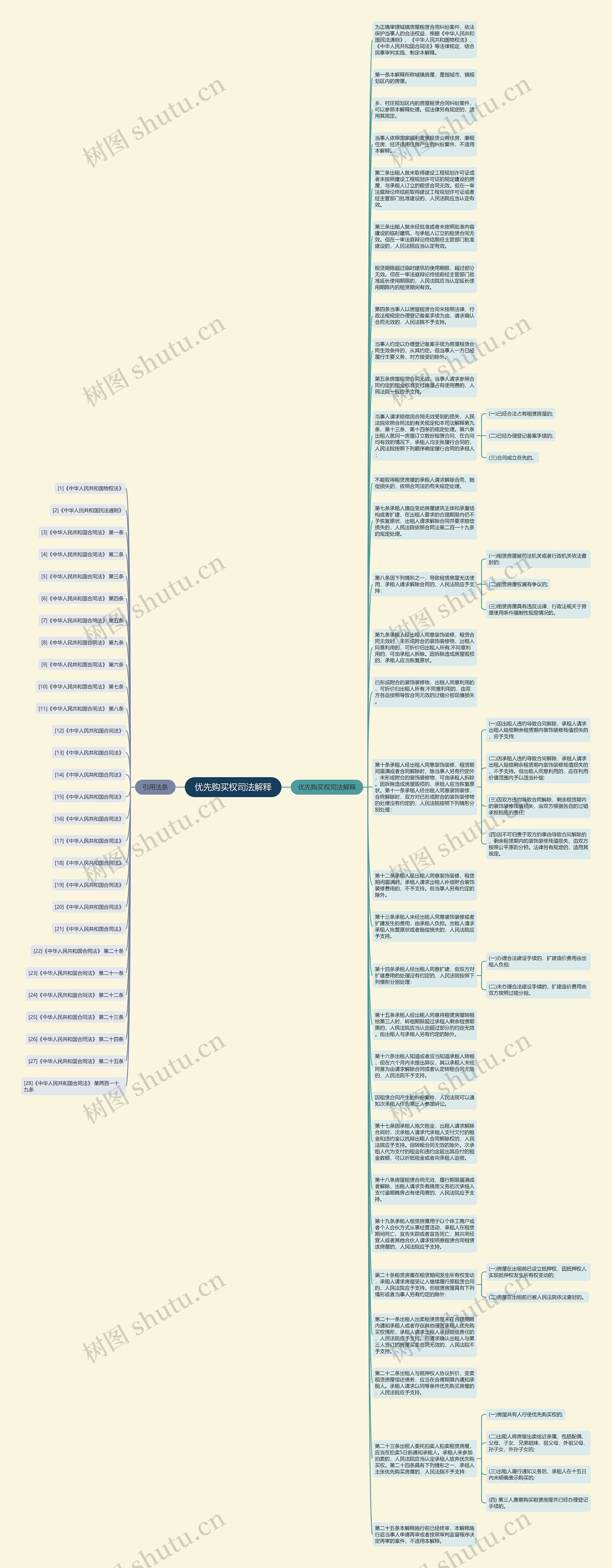优先购买权司法解释思维导图