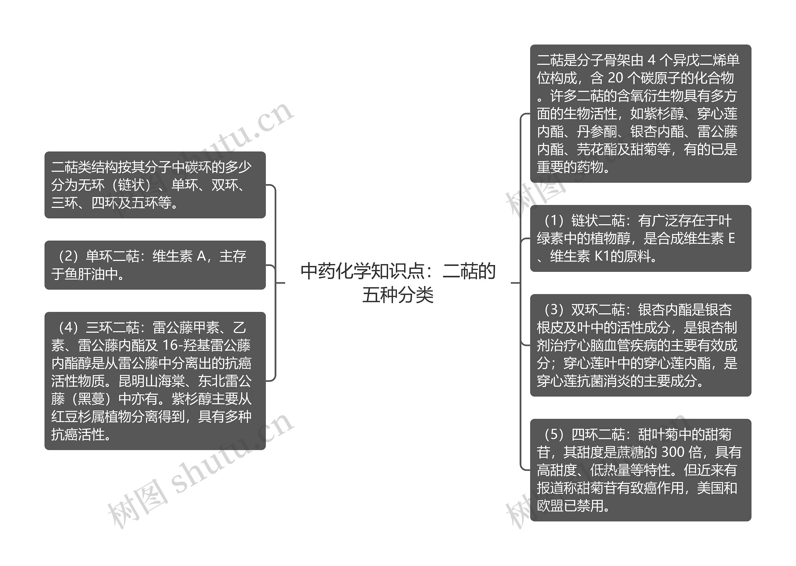 中药化学知识点：二萜的五种分类思维导图