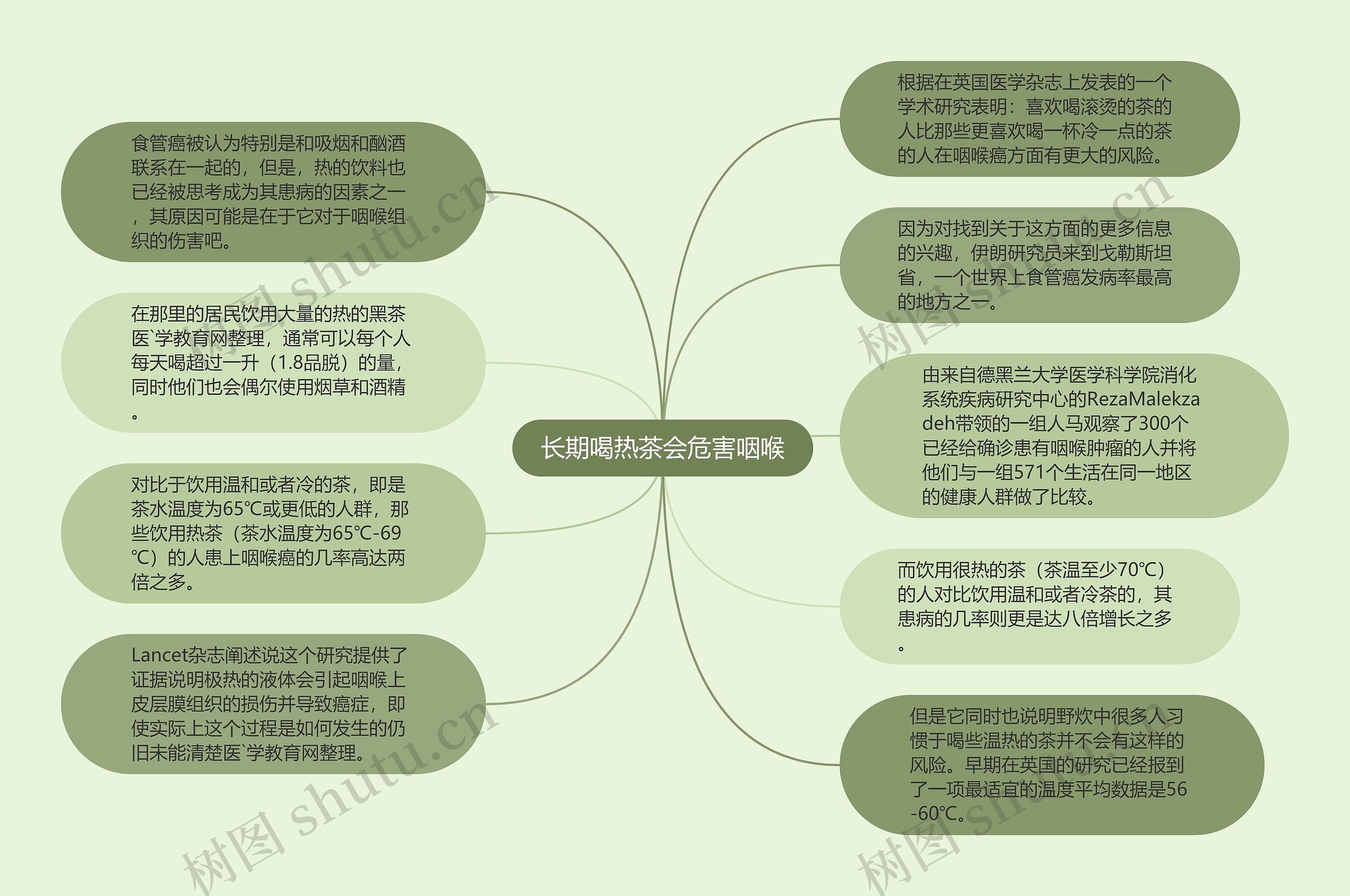 长期喝热茶会危害咽喉思维导图