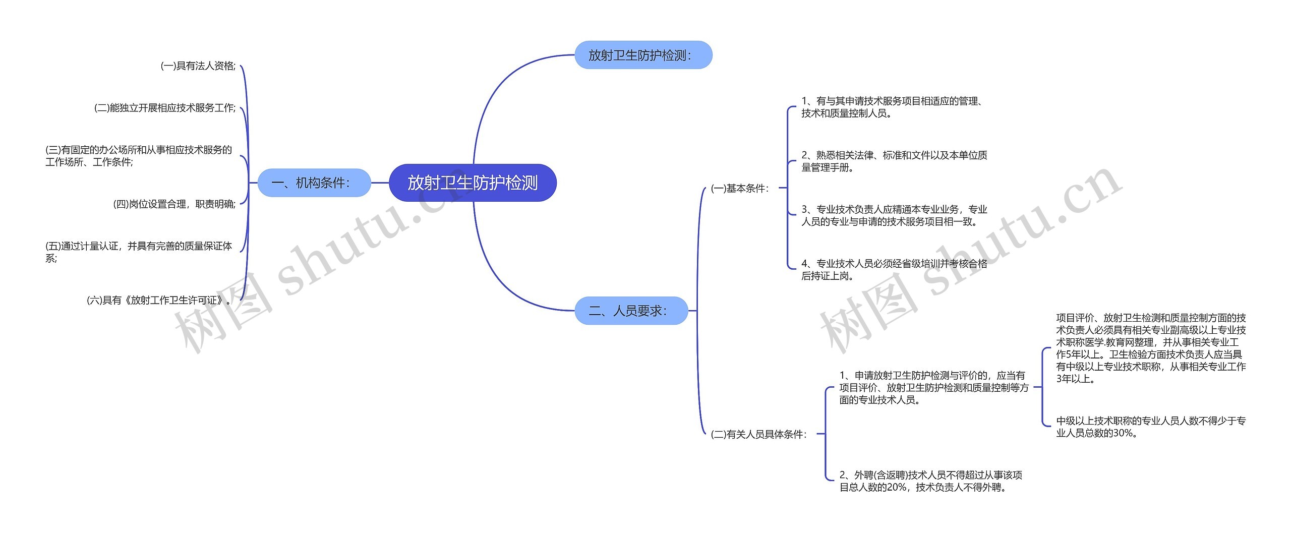 放射卫生防护检测思维导图