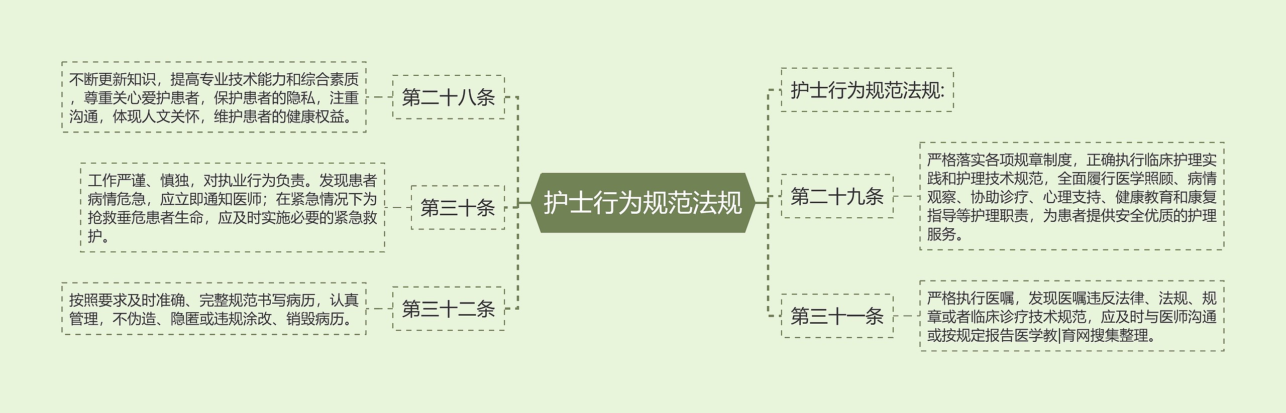 护士行为规范法规思维导图