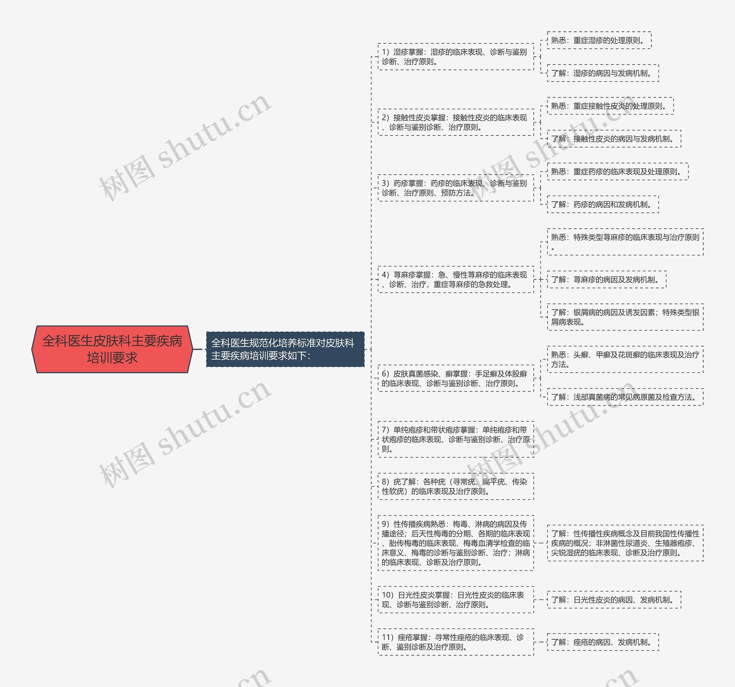 全科医生皮肤科主要疾病培训要求 全科医生皮肤科主要疾病培训要求