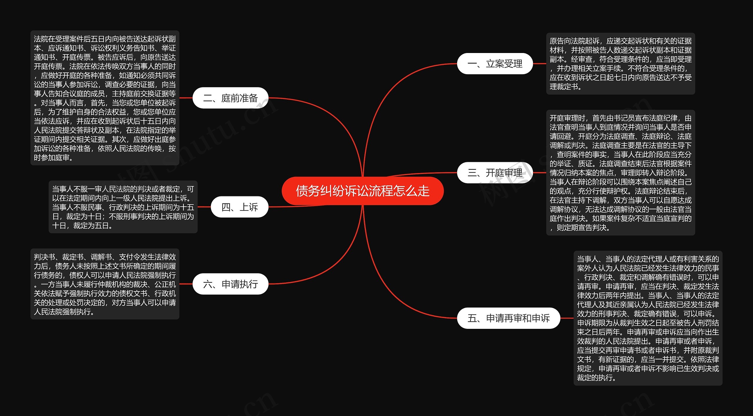 债务纠纷诉讼流程怎么走