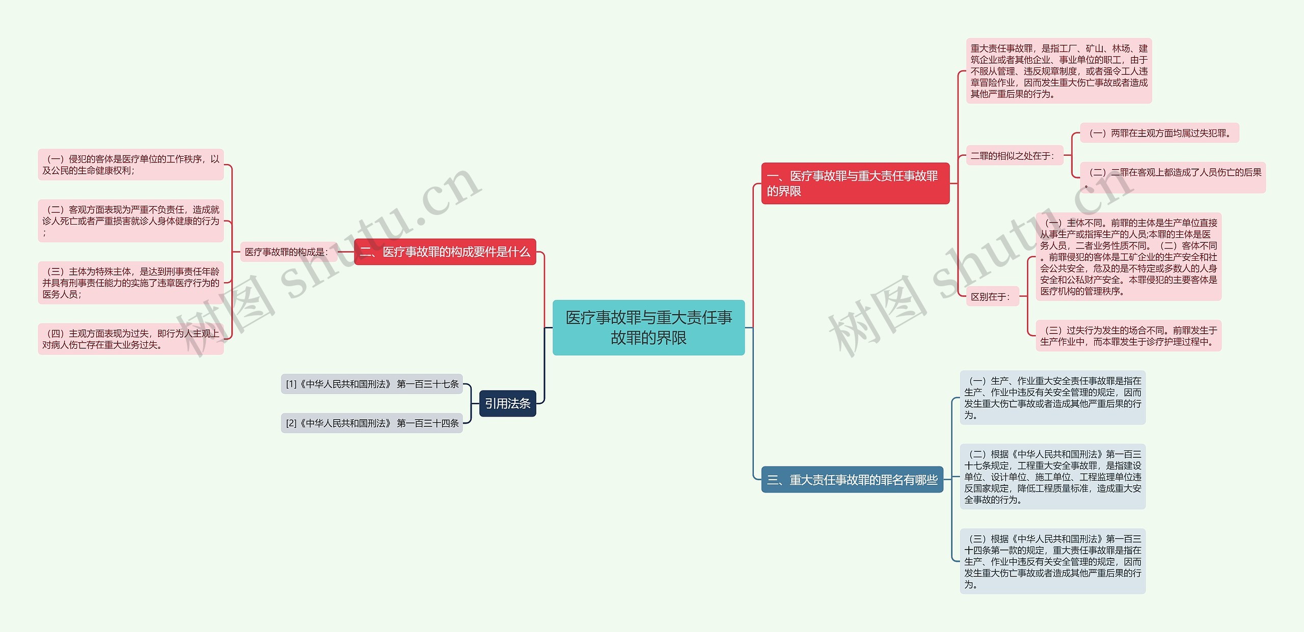 医疗事故罪与重大责任事故罪的界限思维导图