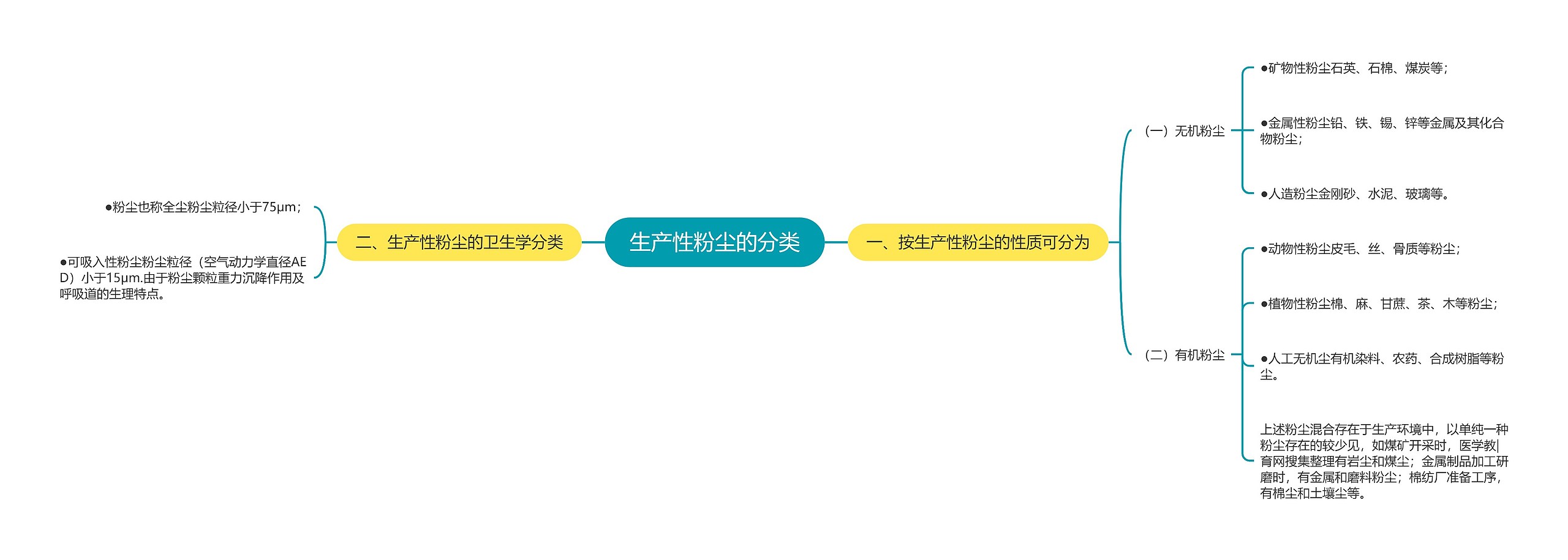 生产性粉尘的分类思维导图