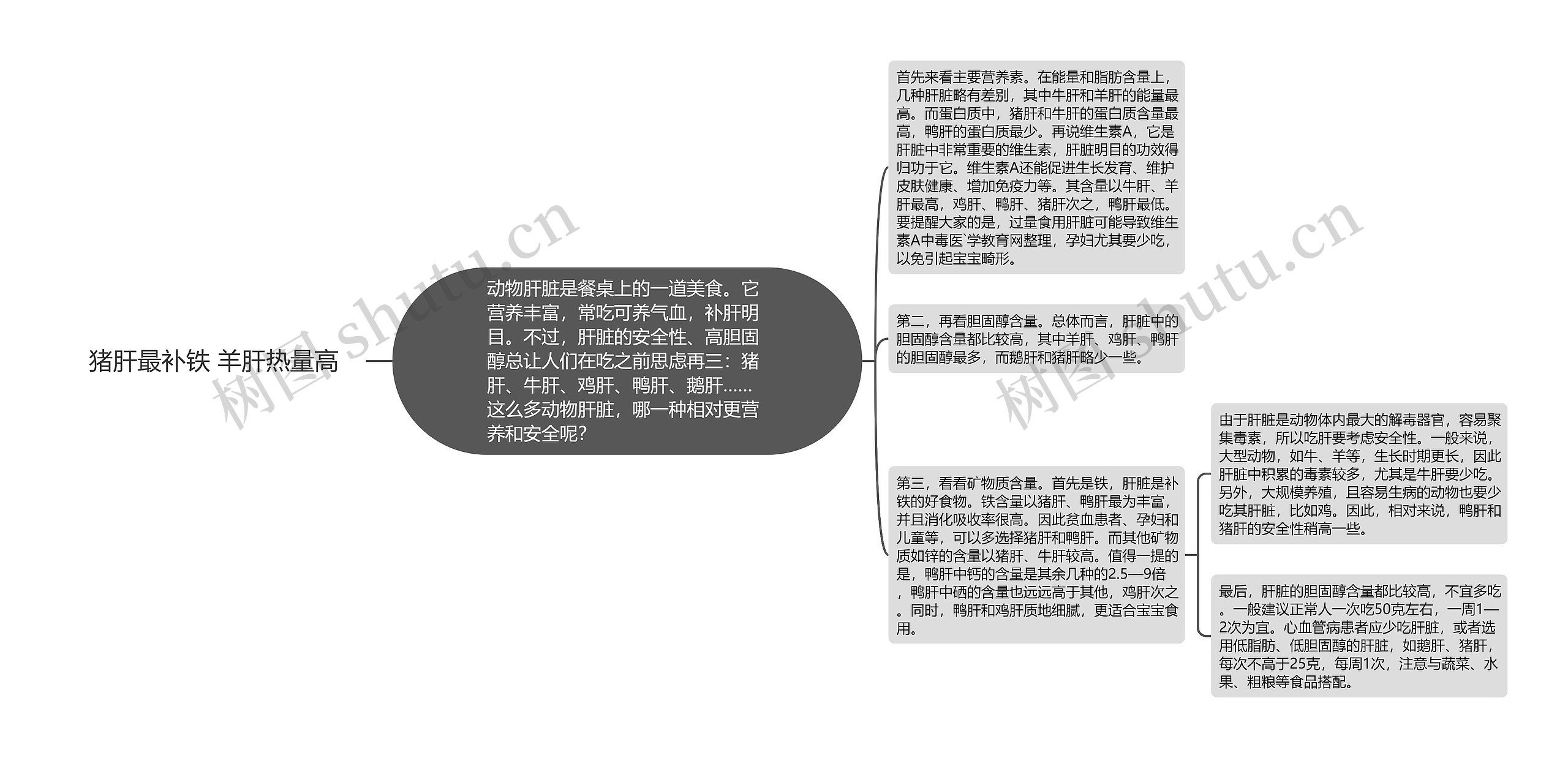 猪肝最补铁 羊肝热量高