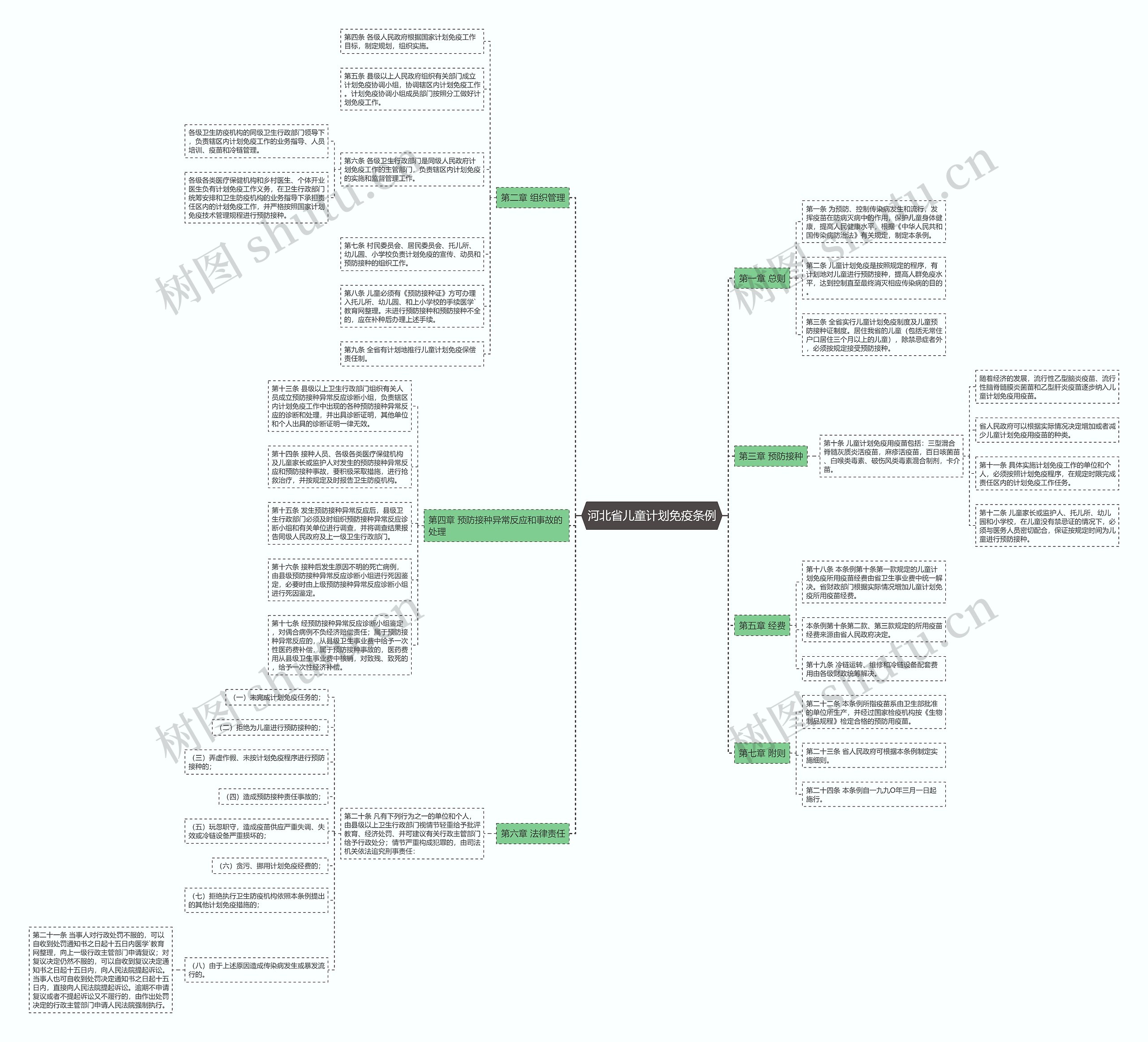 河北省儿童计划免疫条例思维导图