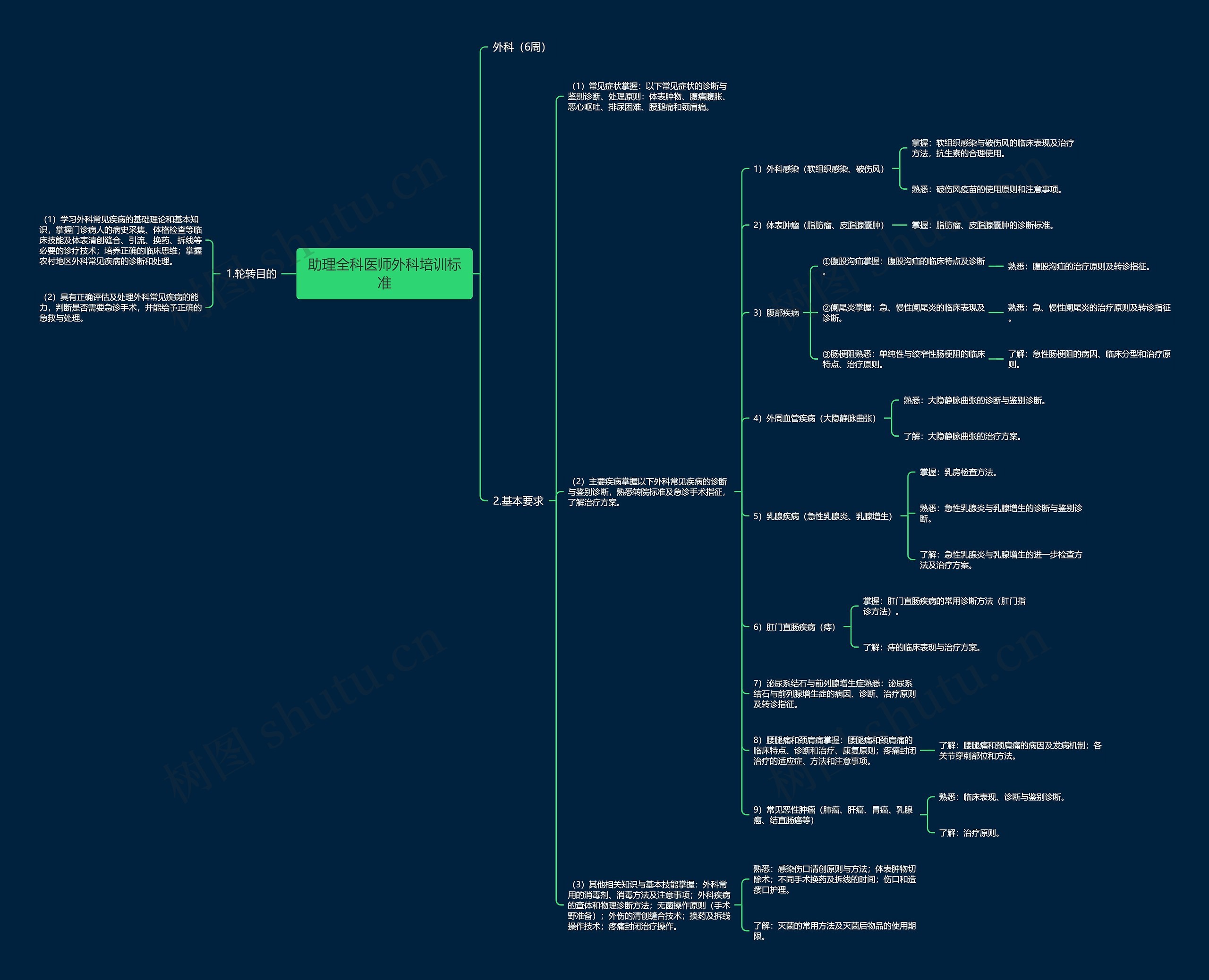助理全科医师外科培训标准思维导图