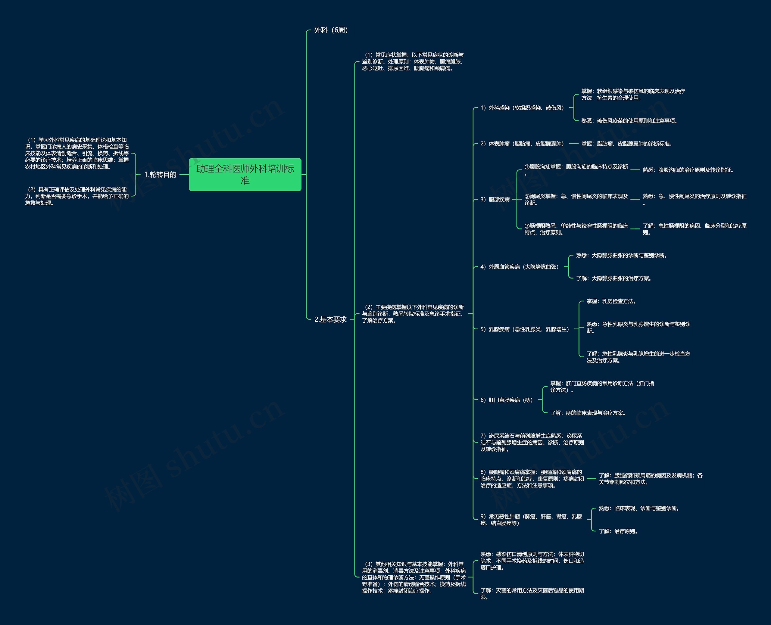 助理全科医师外科培训标准 助理全科医师外科培训标准