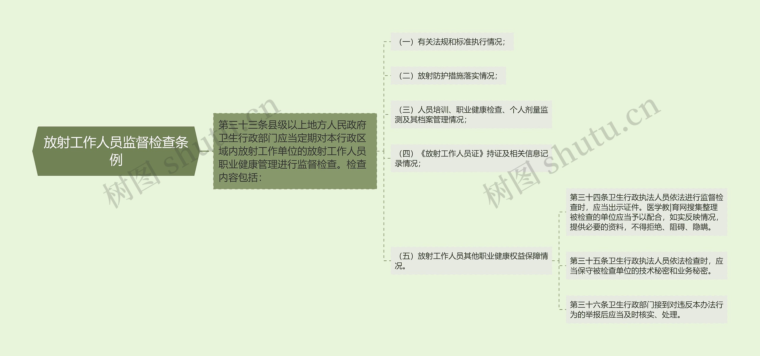 放射工作人员监督检查条例思维导图