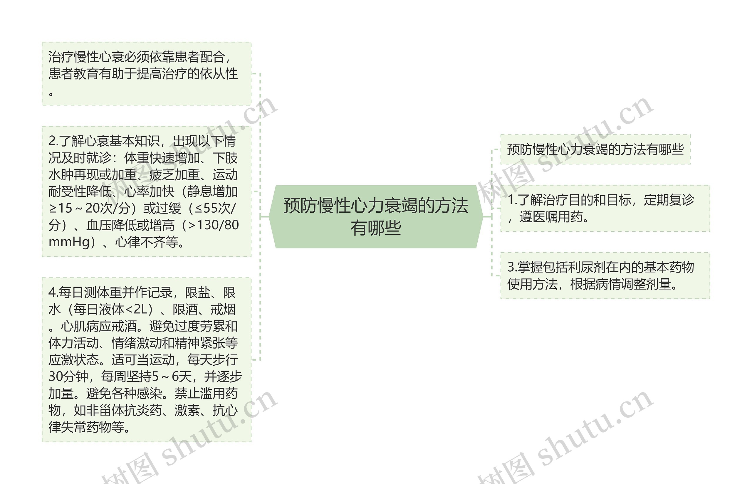 预防慢性心力衰竭的方法有哪些