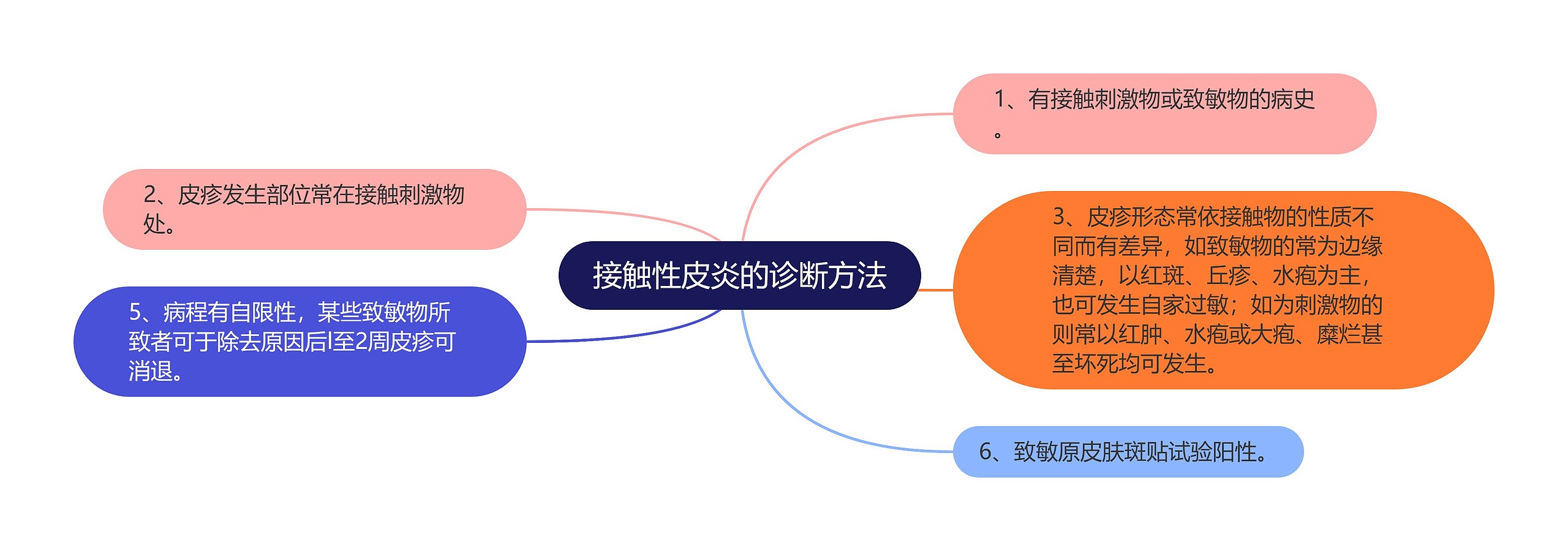 接触性皮炎的诊断方法思维导图