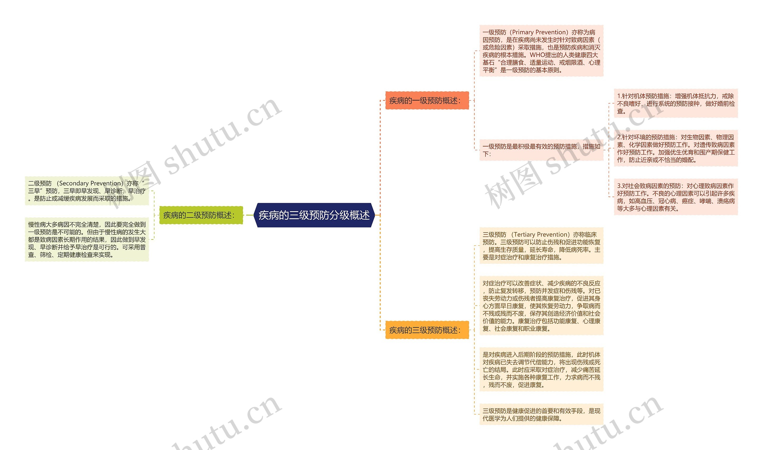 疾病的三级预防分级概述思维导图