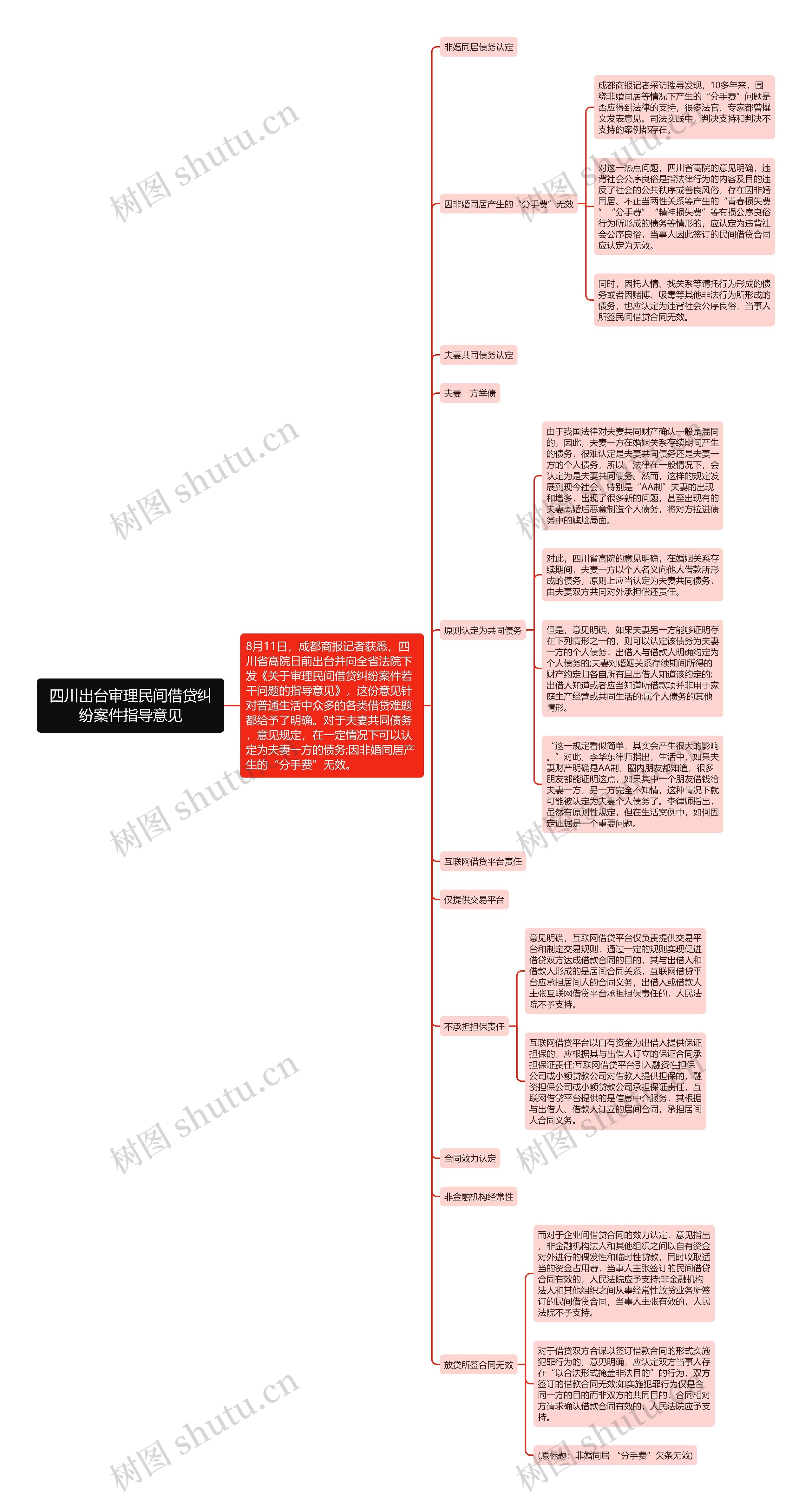 四川出台审理民间借贷纠纷案件指导意见思维导图