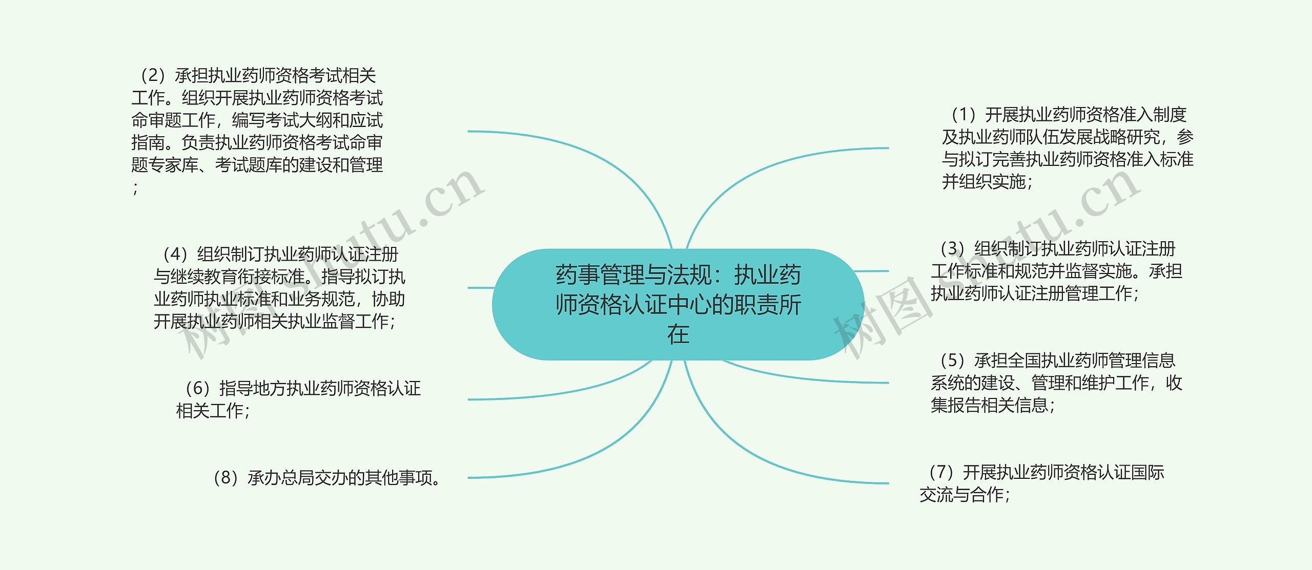 药事管理与法规：执业药师资格认证中心的职责所在思维导图