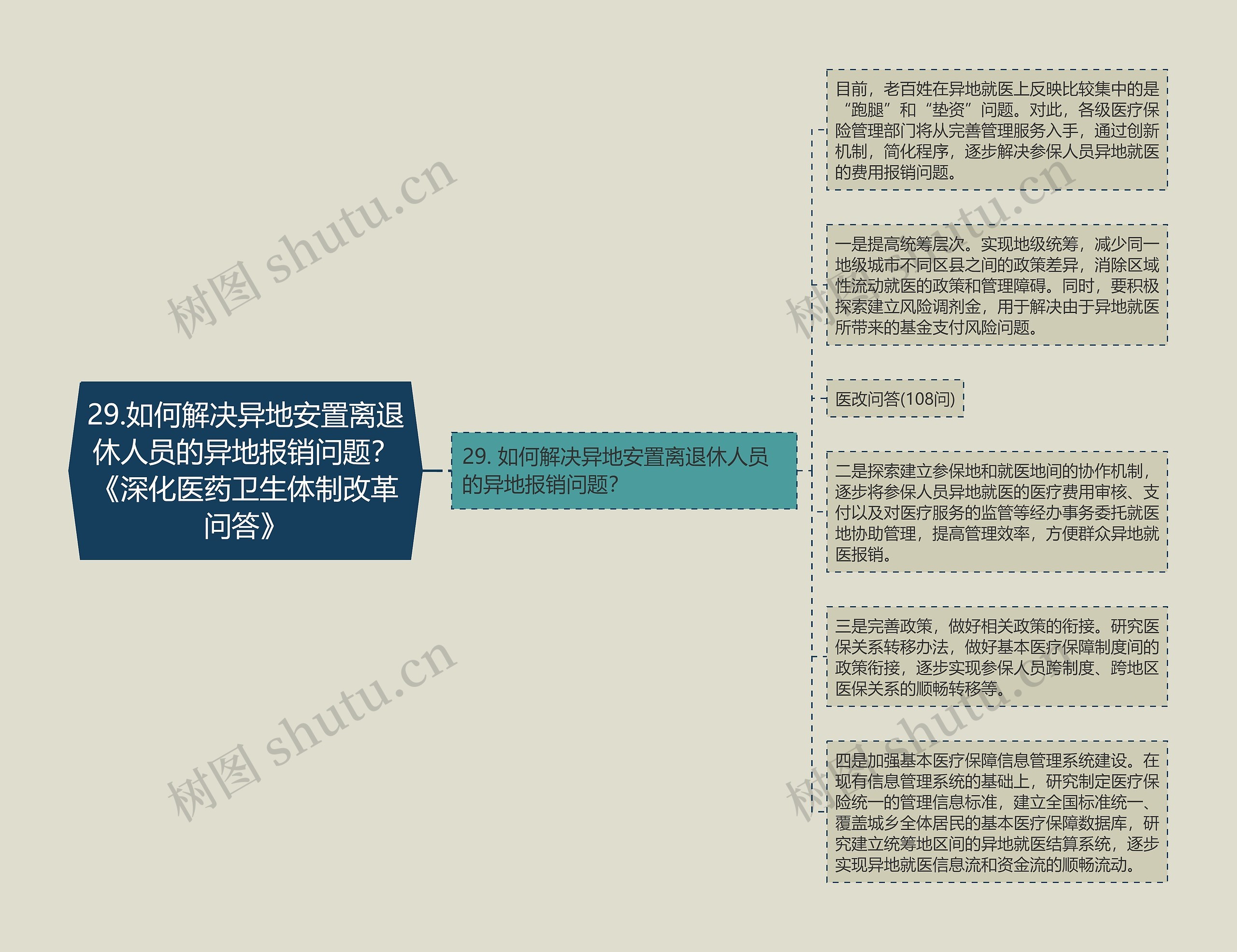 29.如何解决异地安置离退休人员的异地报销问题？《深化医药卫生体制改革问答》思维导图