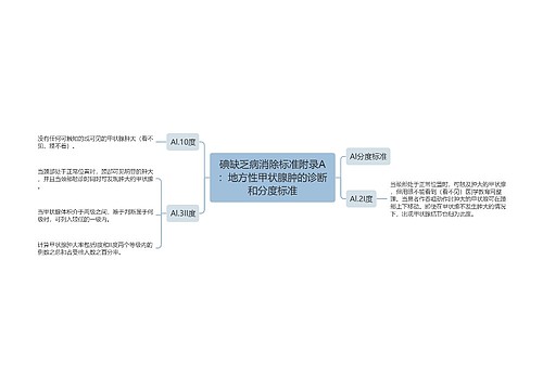 碘缺乏病消除标准附录A：地方性甲状腺肿的诊断和分度标准