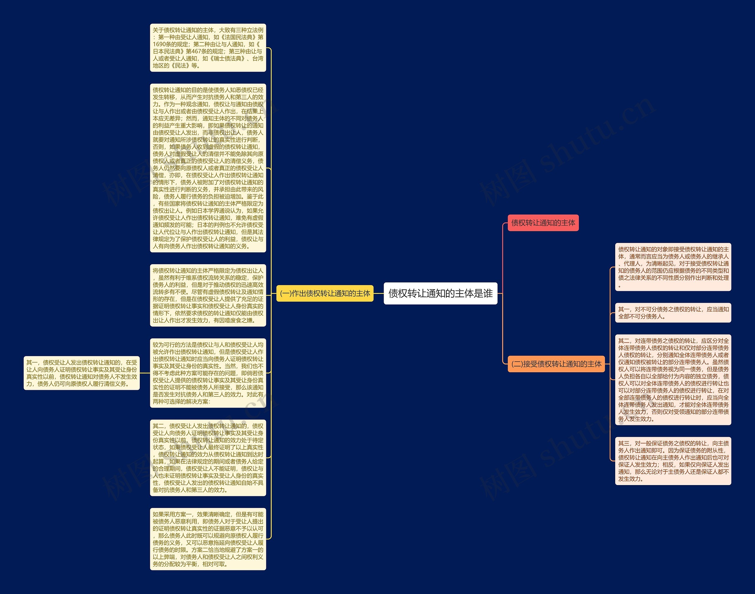 债权转让通知的主体是谁思维导图