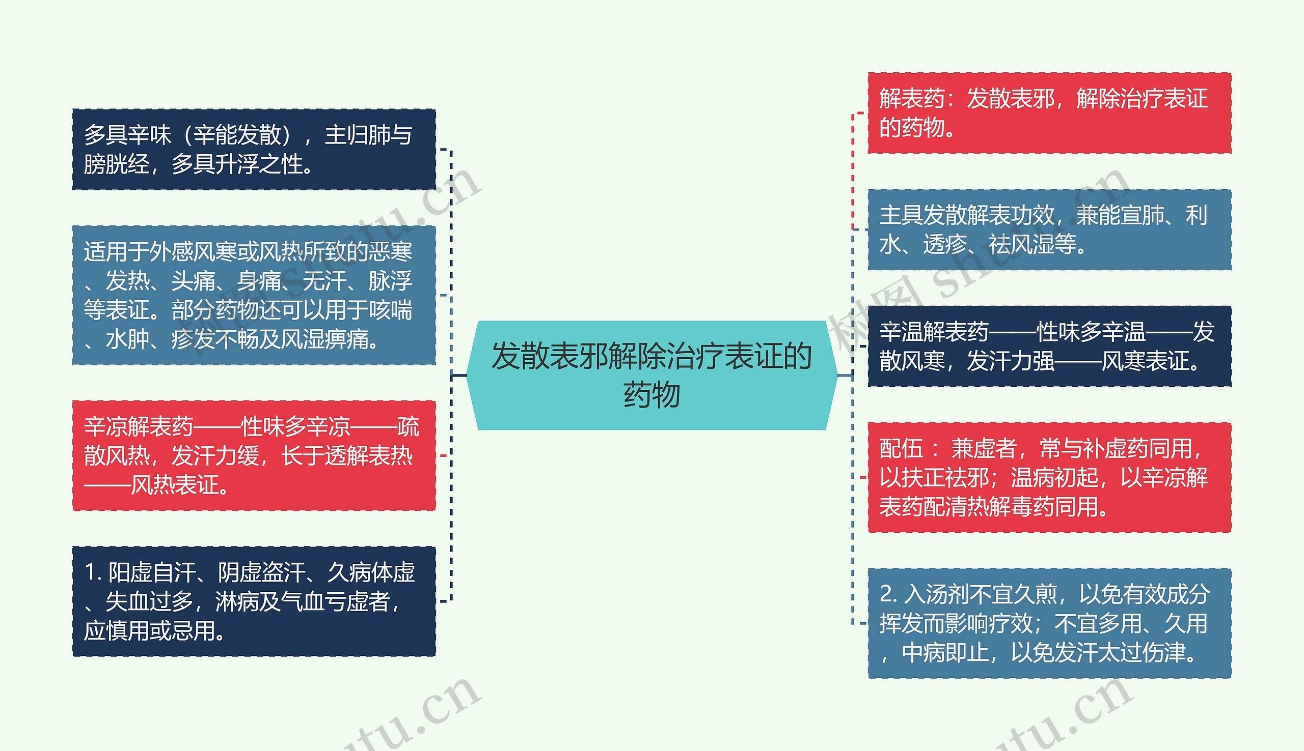 发散表邪解除治疗表证的药物