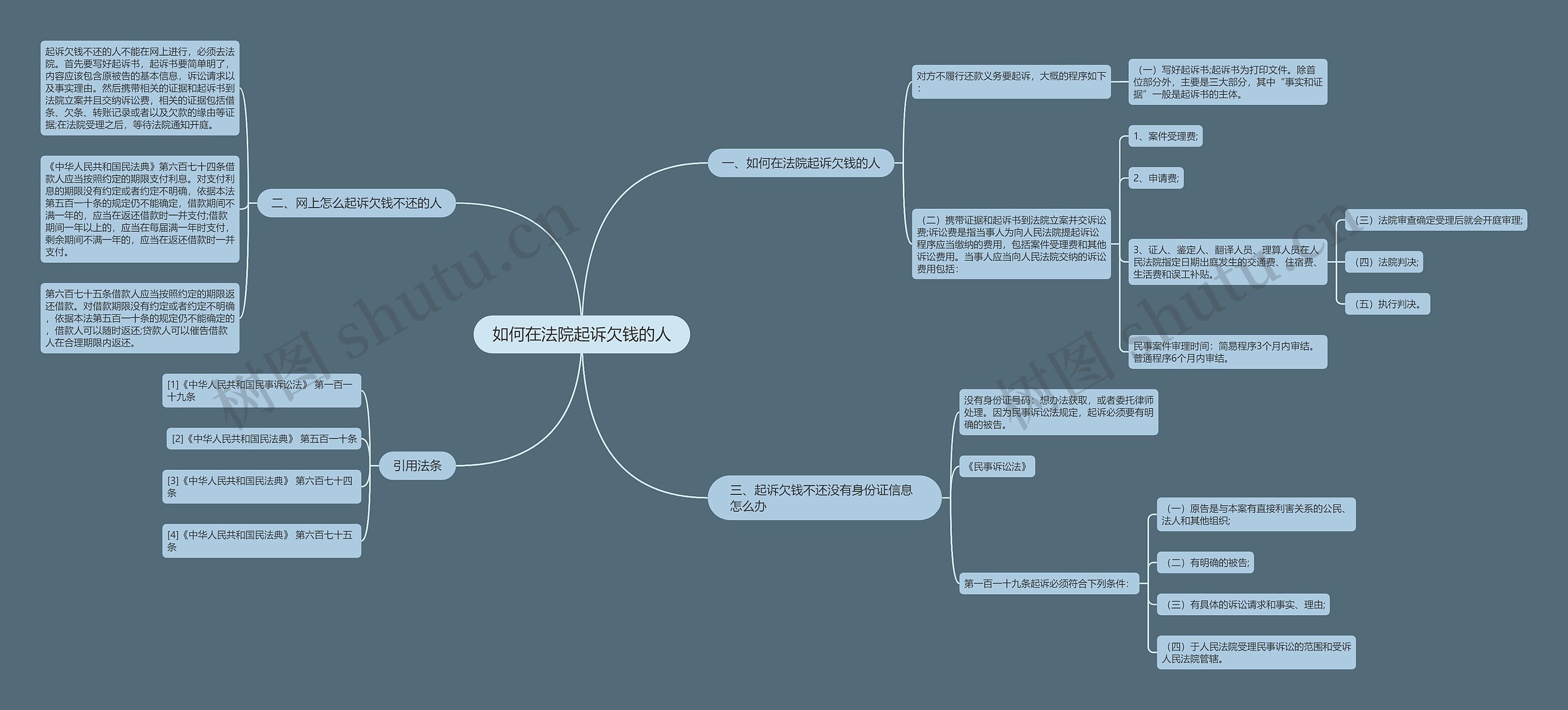 如何在法院起诉欠钱的人思维导图