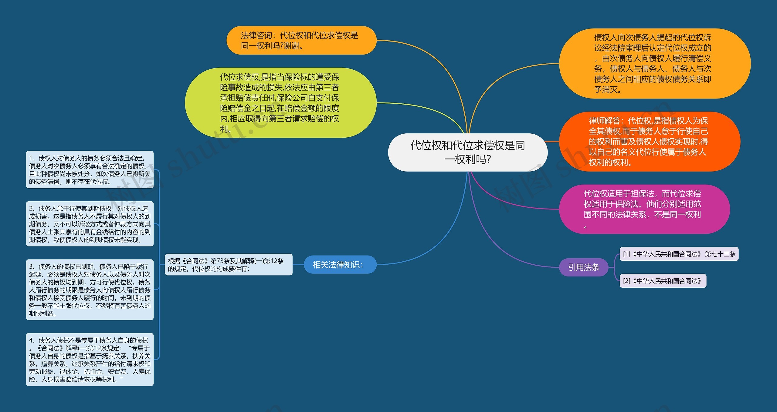 代位权和代位求偿权是同一权利吗?思维导图