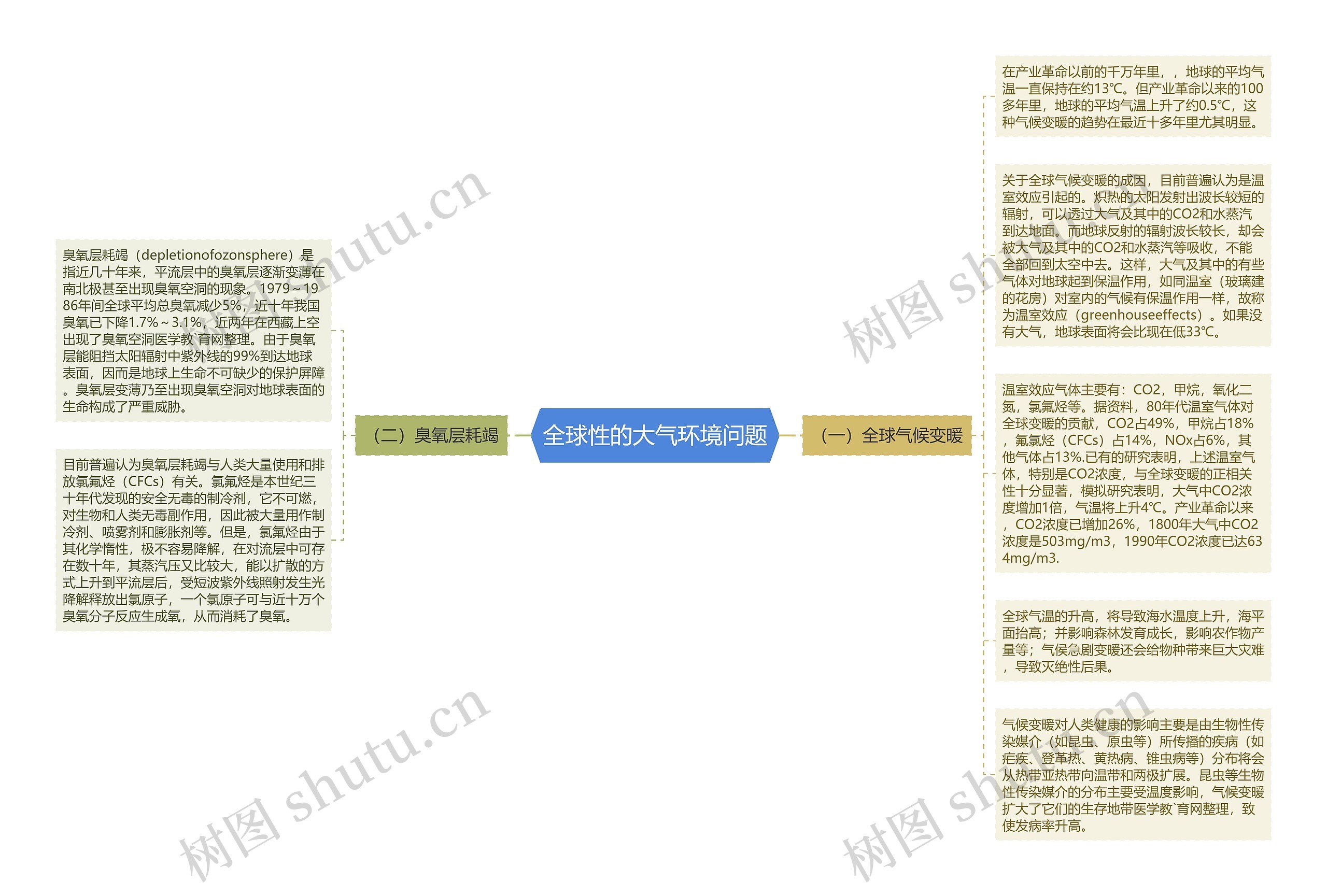 全球性的大气环境问题思维导图