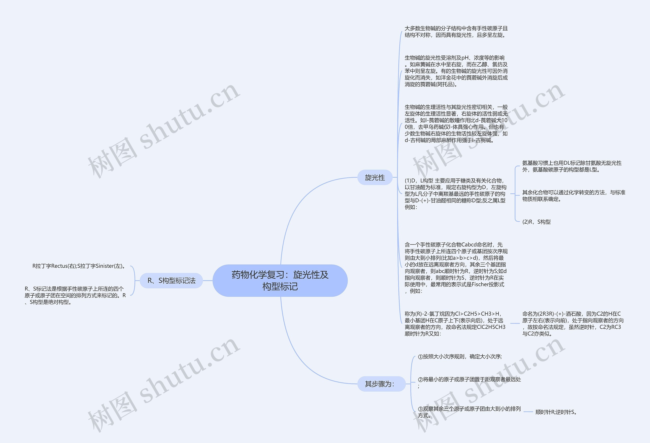 药物化学复习：旋光性及构型标记思维导图
