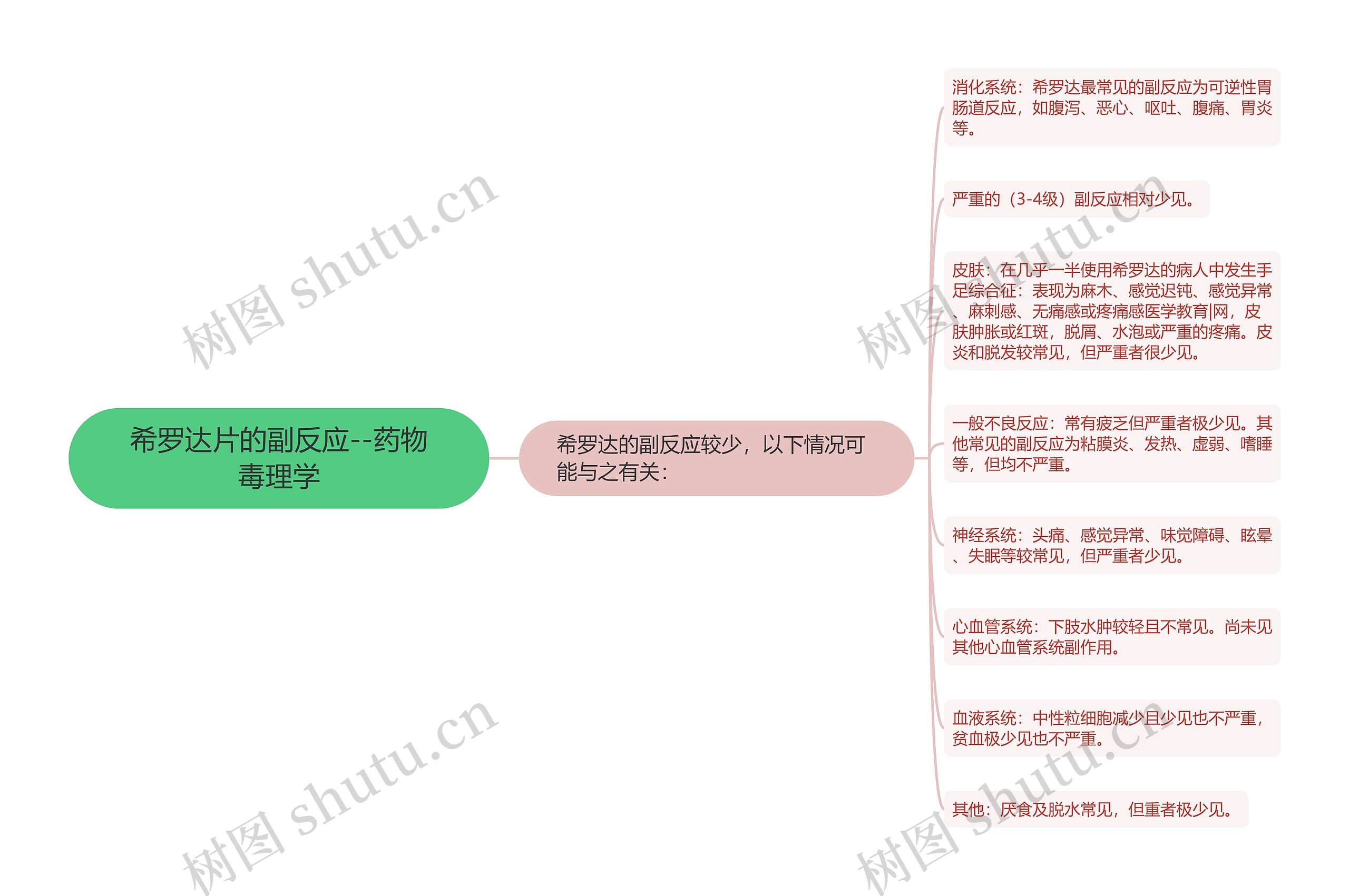 希罗达片的副反应--药物毒理学思维导图