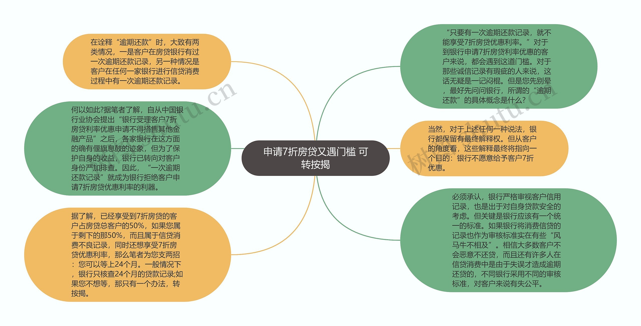 申请7折房贷又遇门槛 可转按揭思维导图