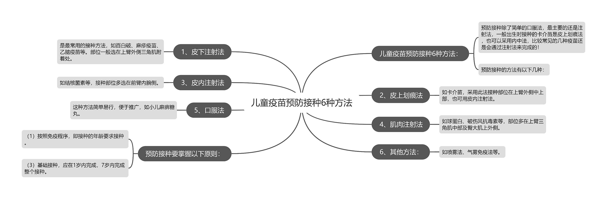 儿童疫苗预防接种6种方法