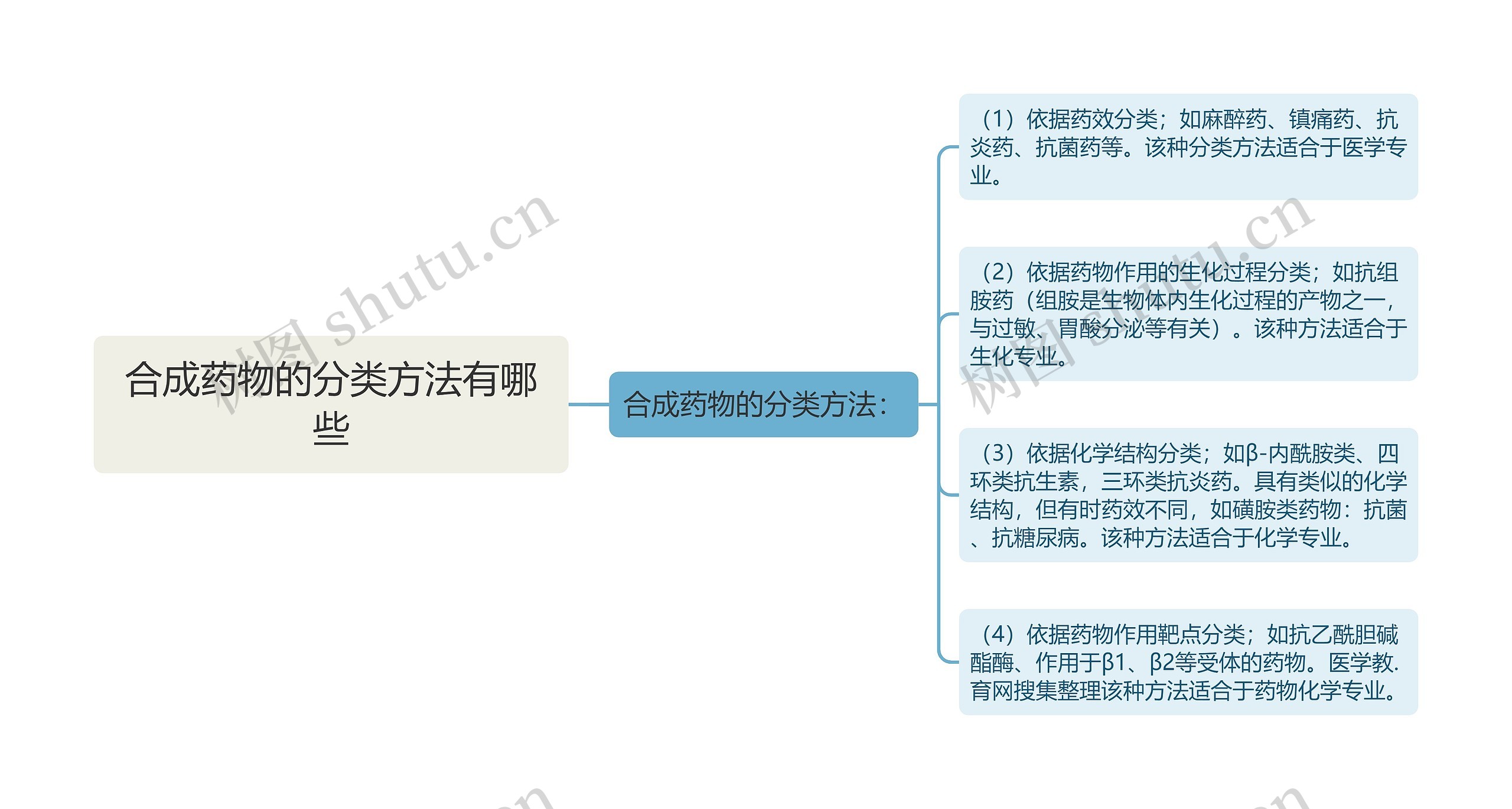 合成药物的分类方法有哪些思维导图