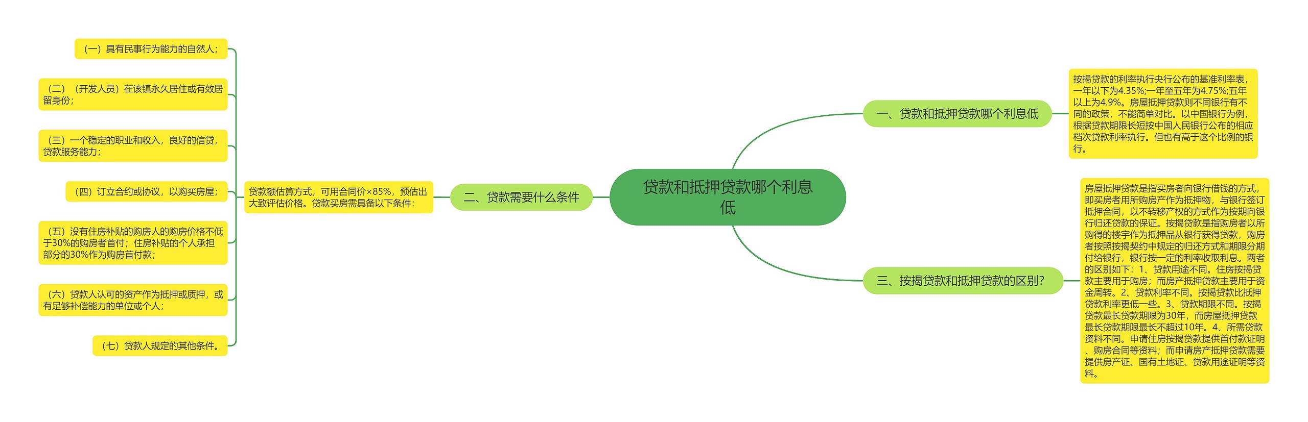 贷款和抵押贷款哪个利息低思维导图