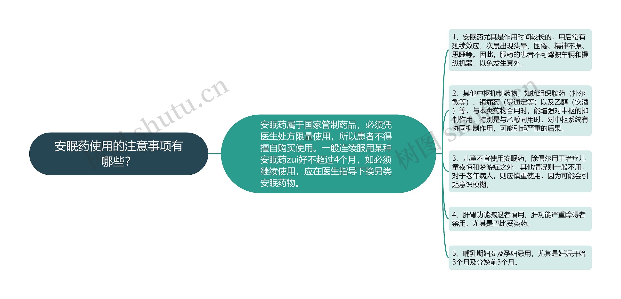 安眠药使用的注意事项有哪些？思维导图