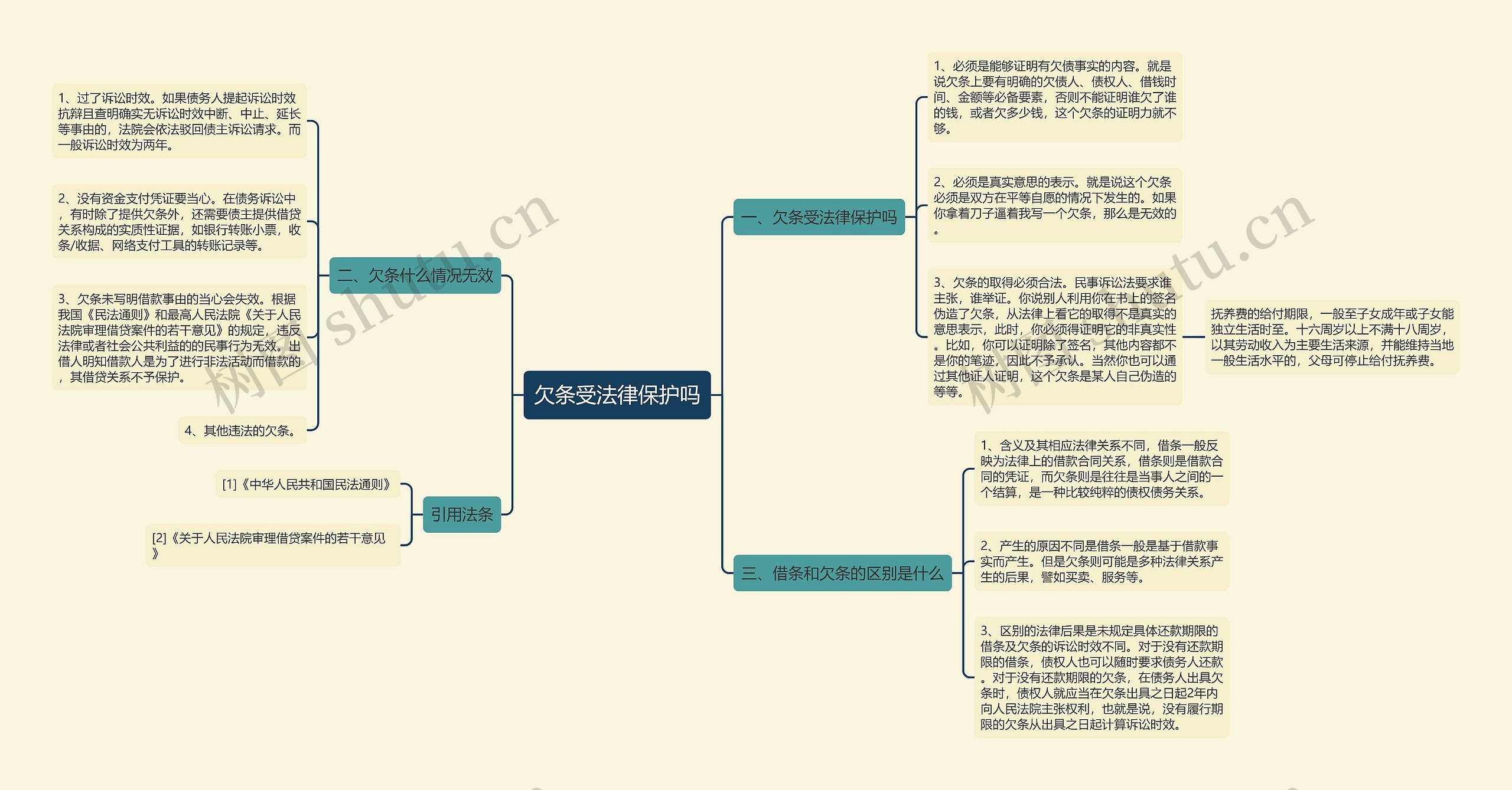 欠条受法律保护吗思维导图