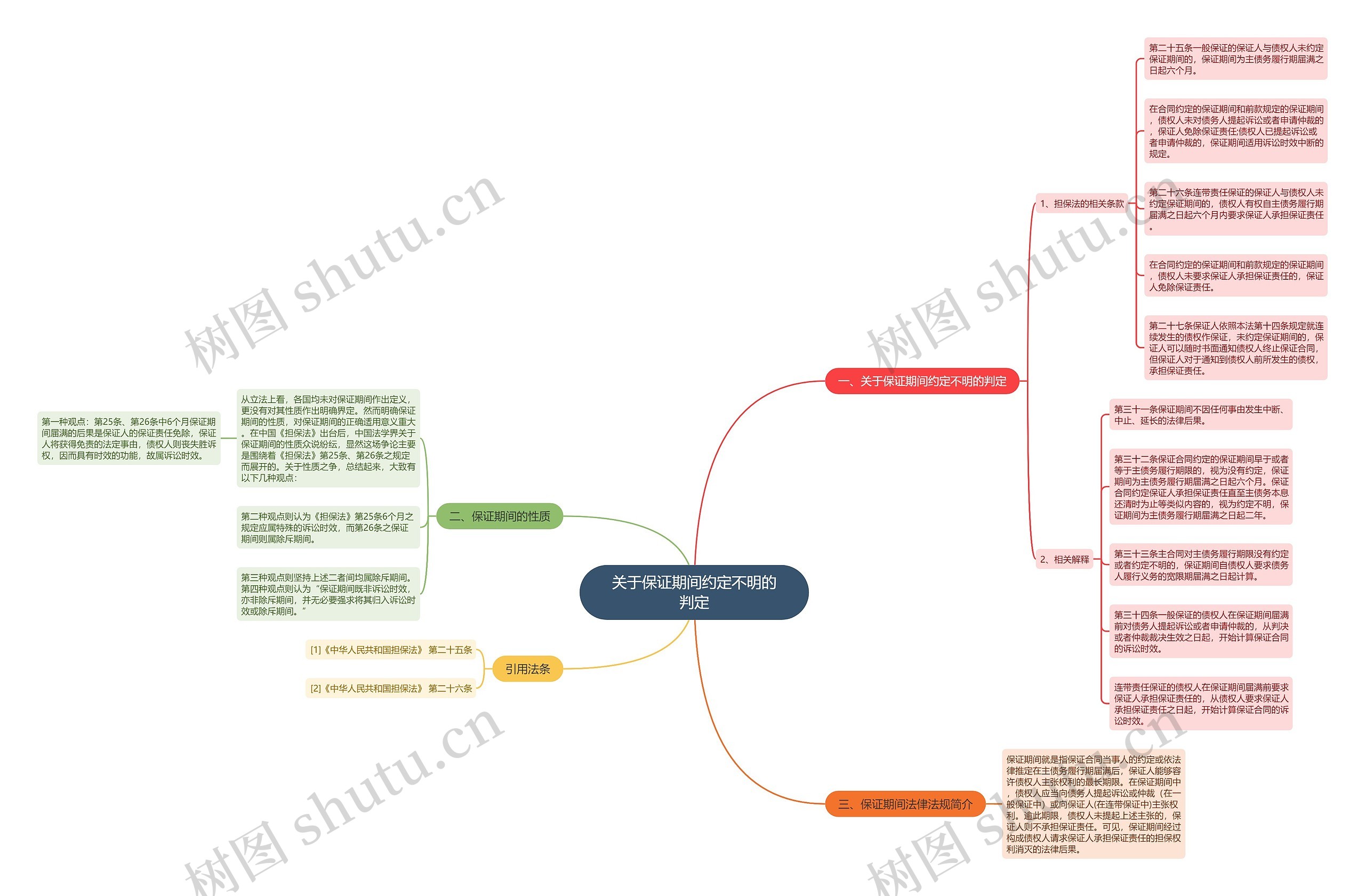 关于保证期间约定不明的判定思维导图
