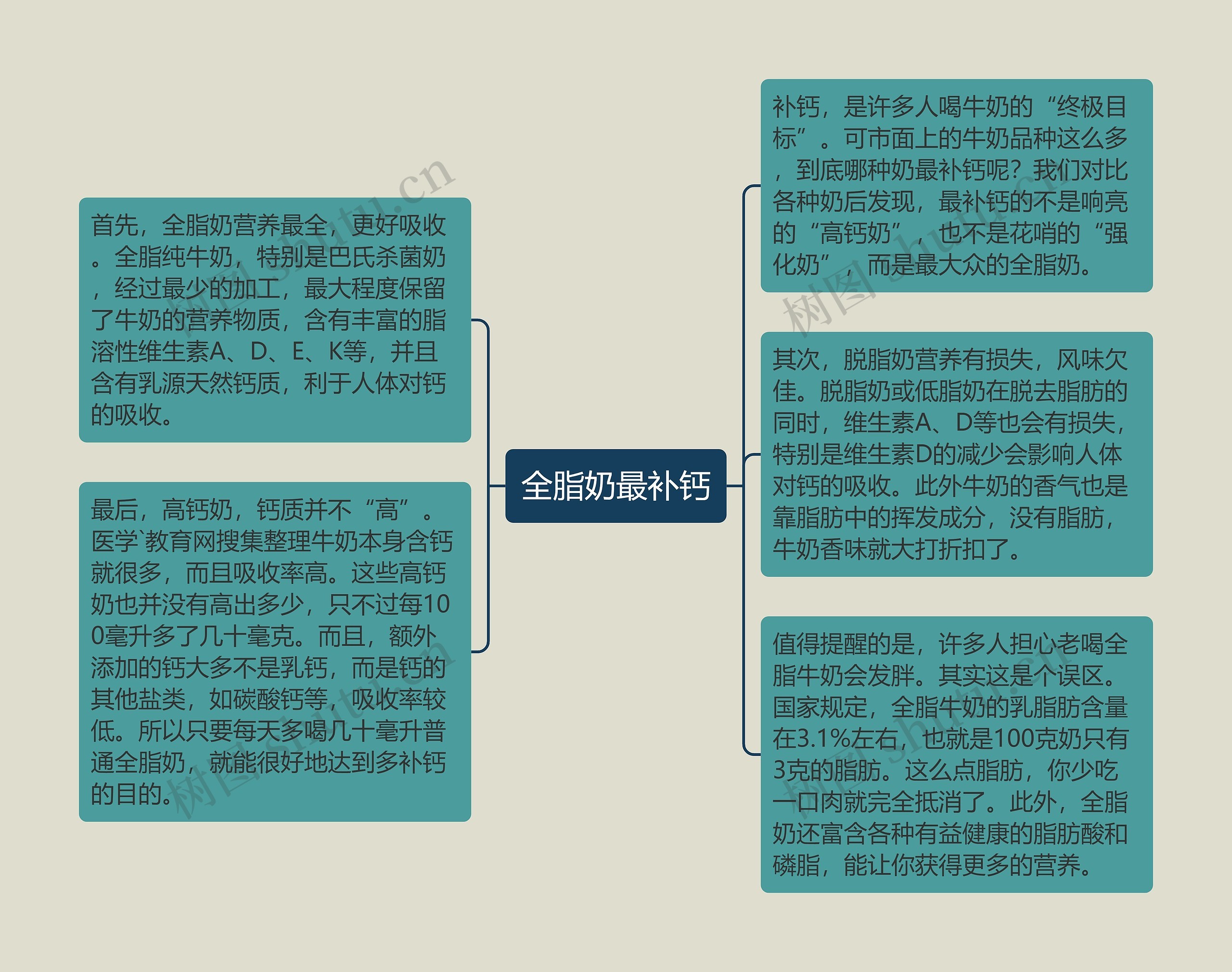 全脂奶最补钙思维导图