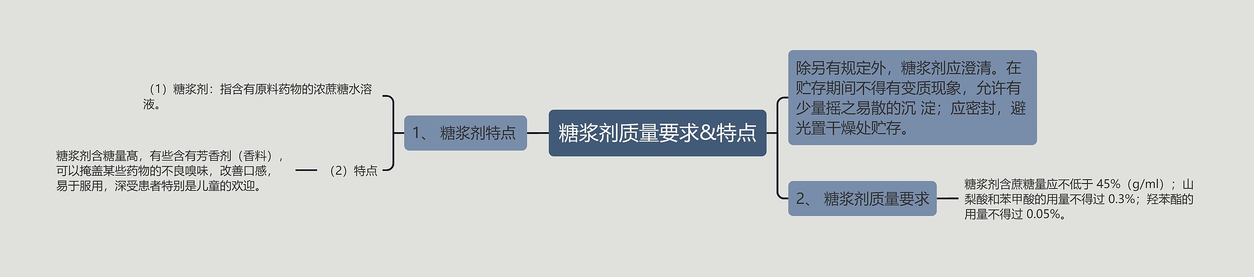 糖浆剂质量要求&特点 糖浆剂质量要求&特点