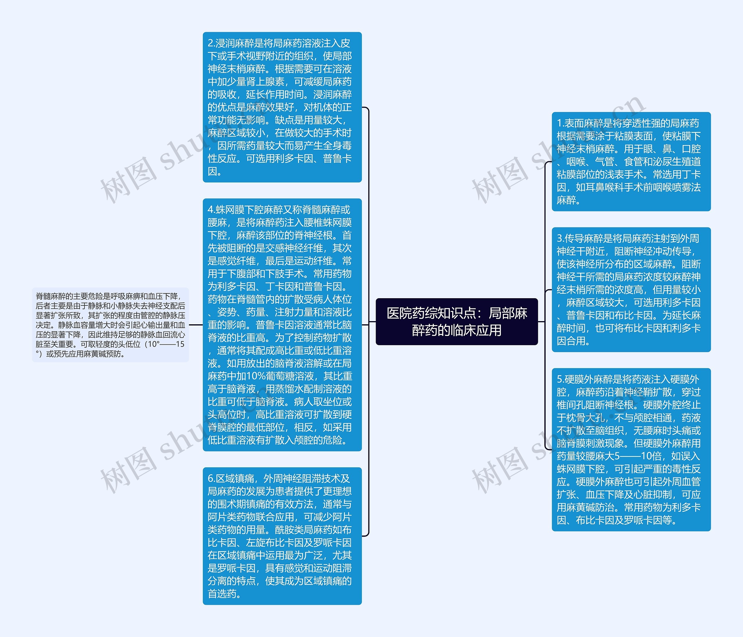 医院药综知识点：局部麻醉药的临床应用思维导图