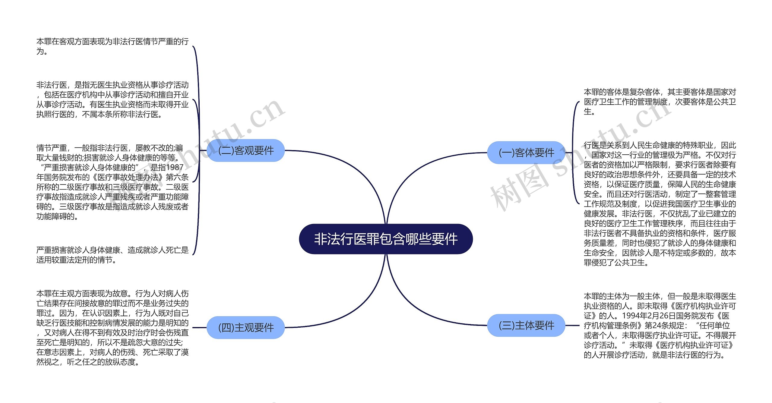 非法行医罪包含哪些要件思维导图