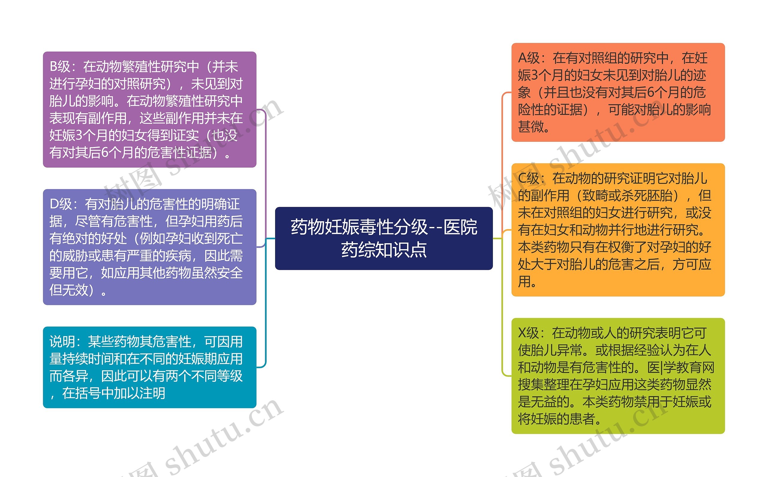 药物妊娠毒性分级--医院药综知识点