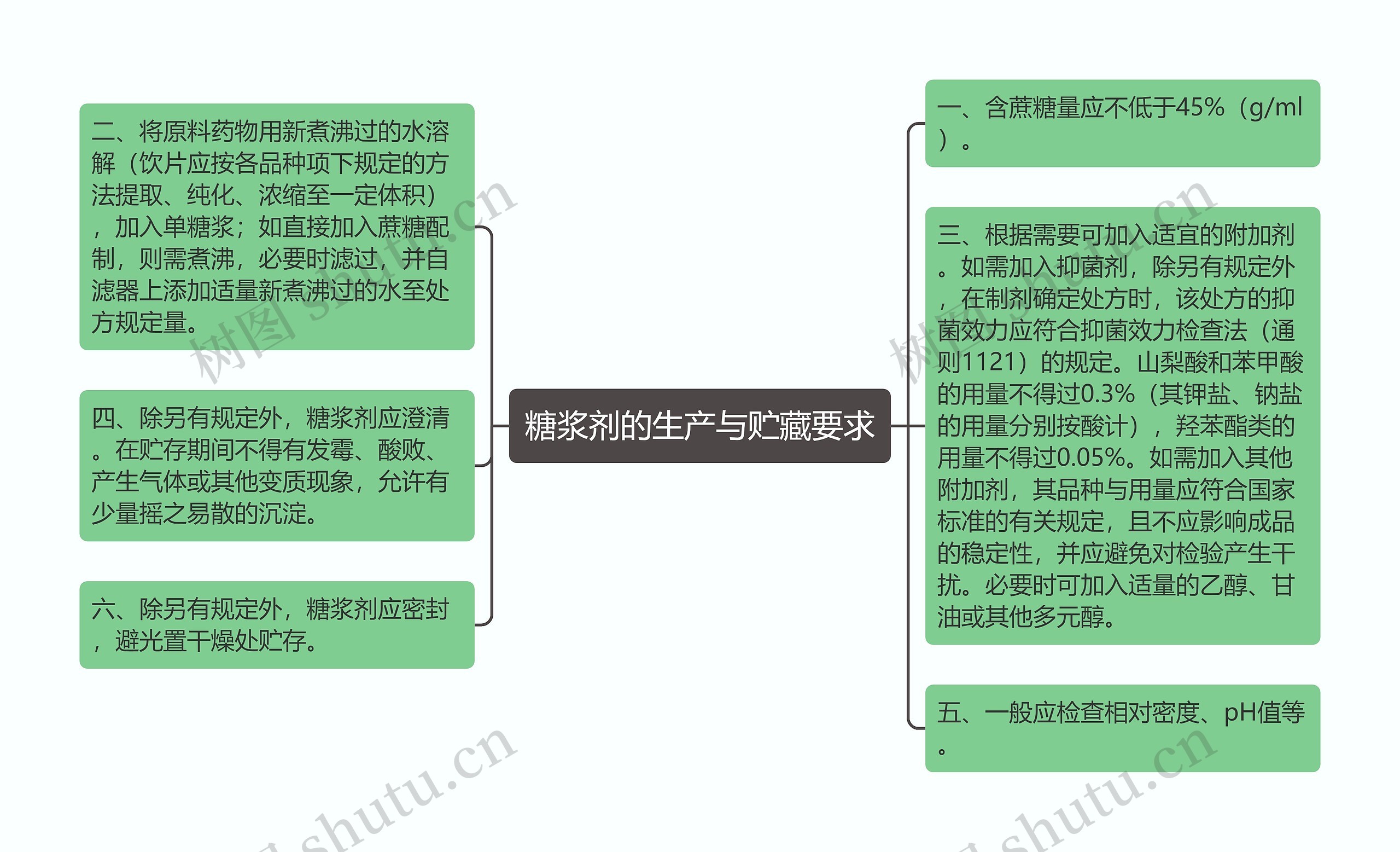 糖浆剂的生产与贮藏要求思维导图