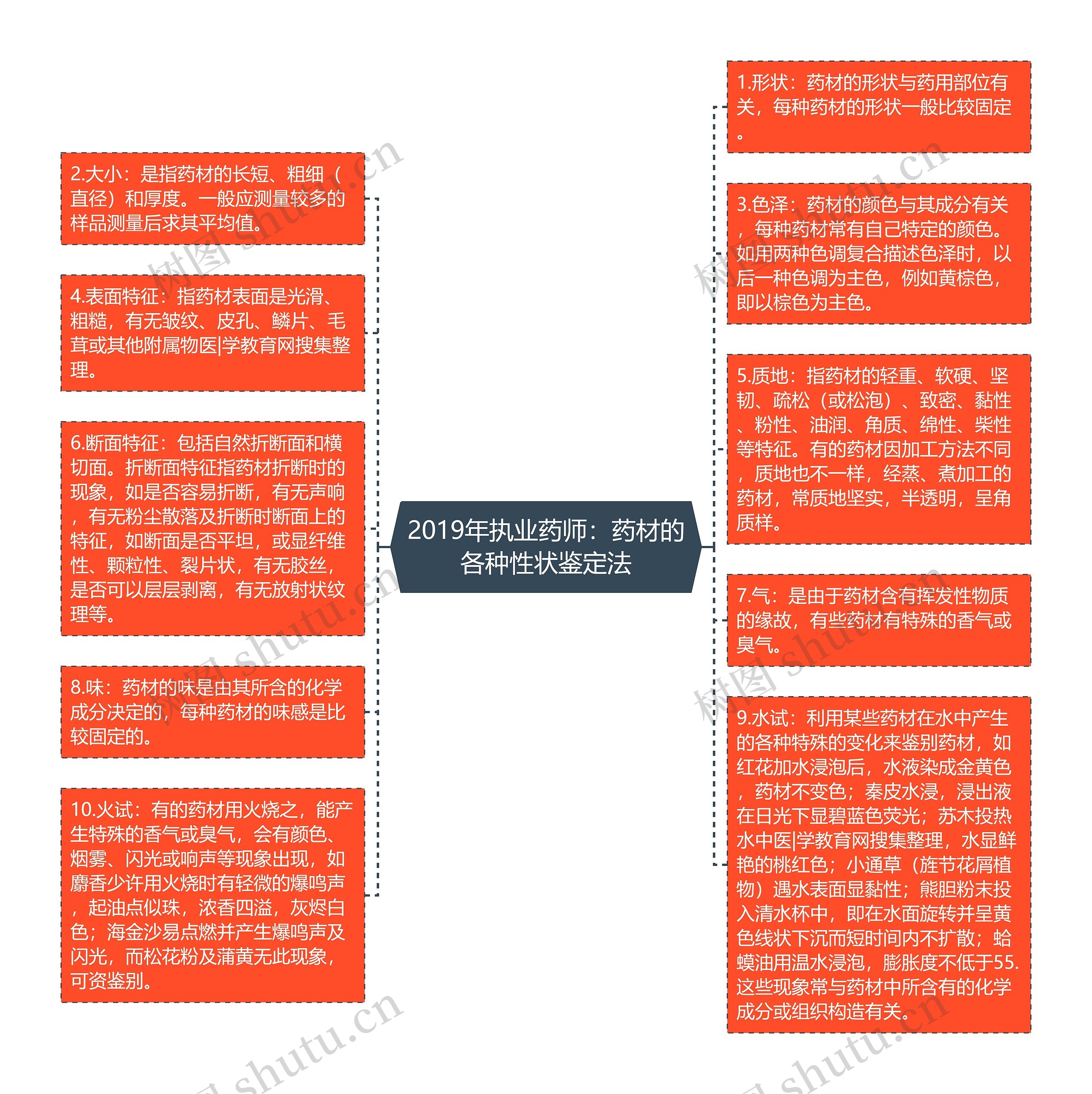 2019年执业药师：药材的各种性状鉴定法思维导图