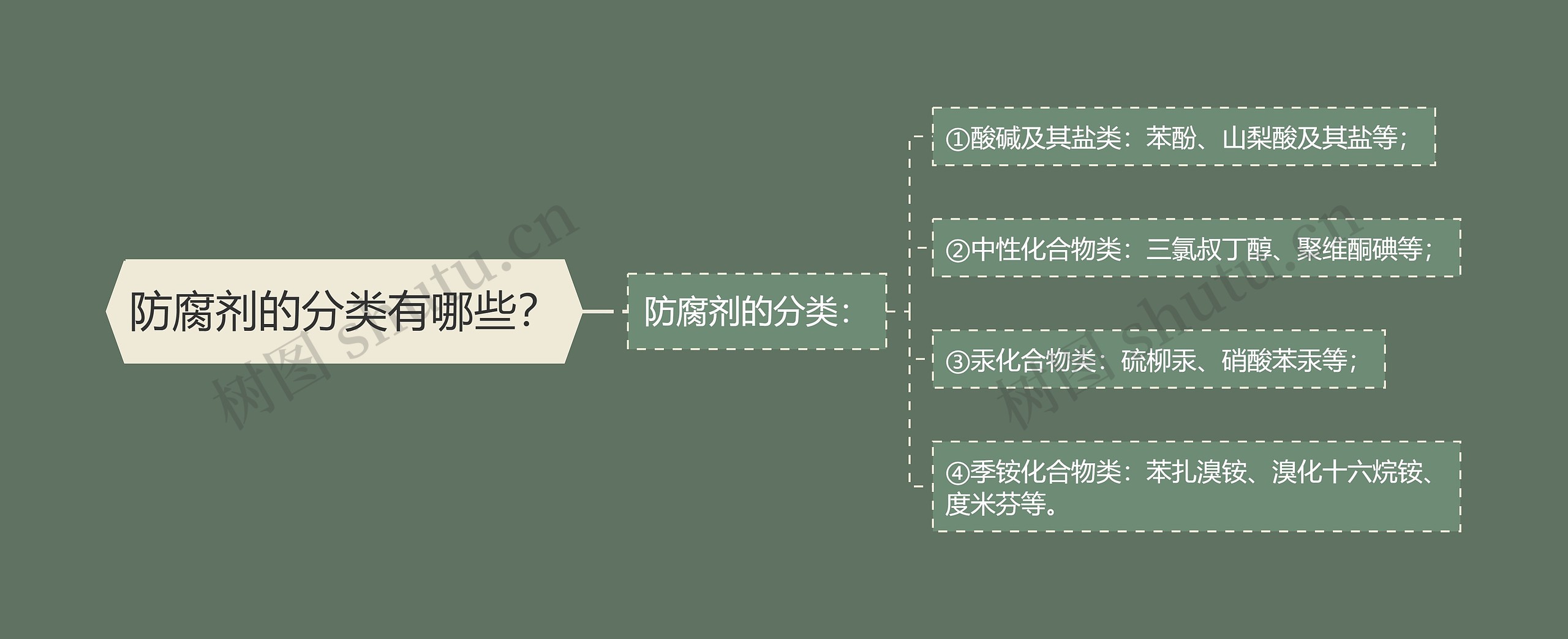 防腐剂的分类有哪些？思维导图