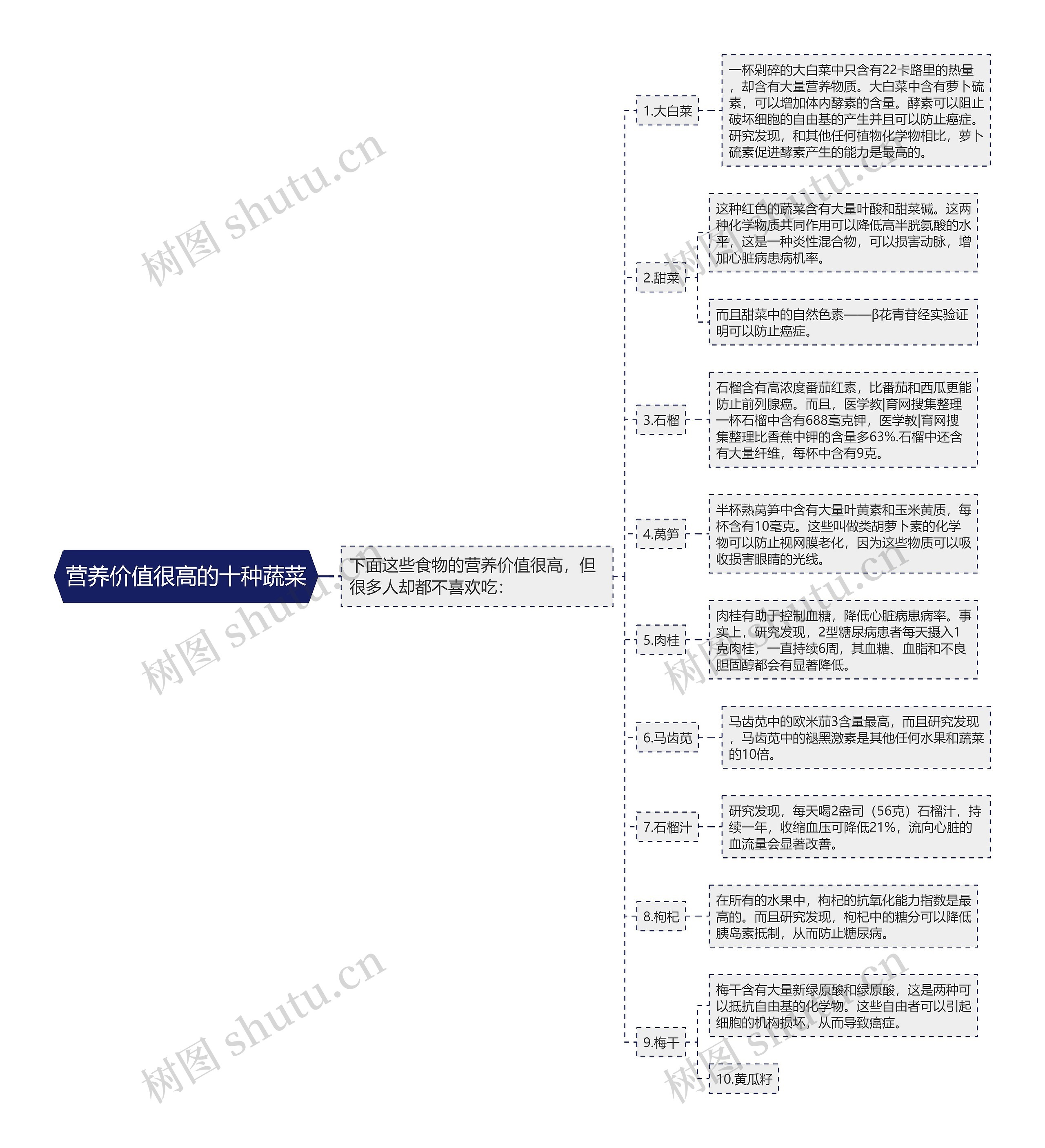 营养价值很高的十种蔬菜思维导图