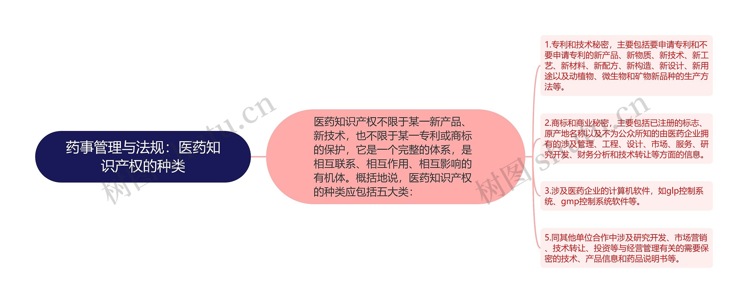 药事管理与法规:医药知识产权的种类 药事管理与法规:医药知识产权的种类