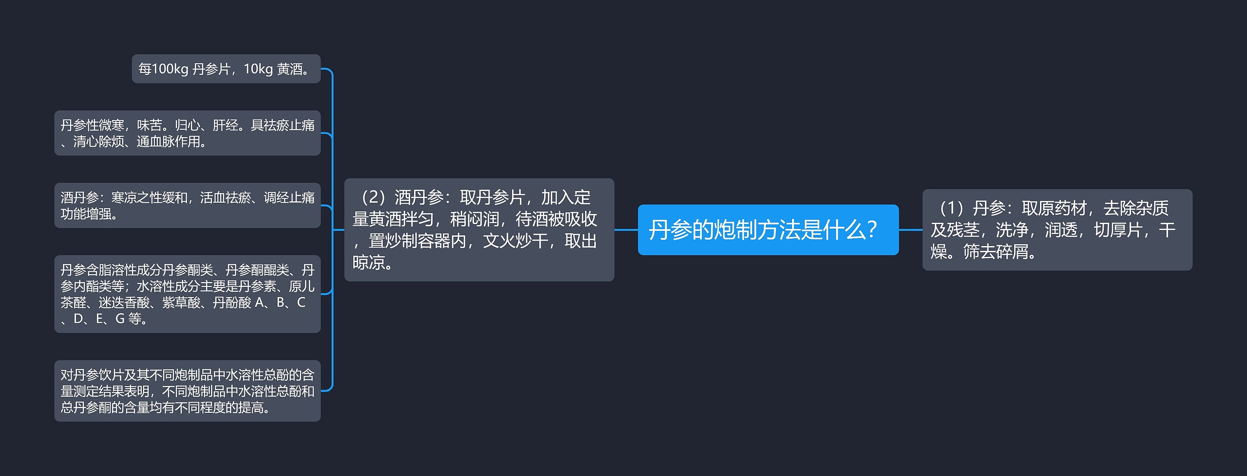 丹参的炮制方法是什么？思维导图