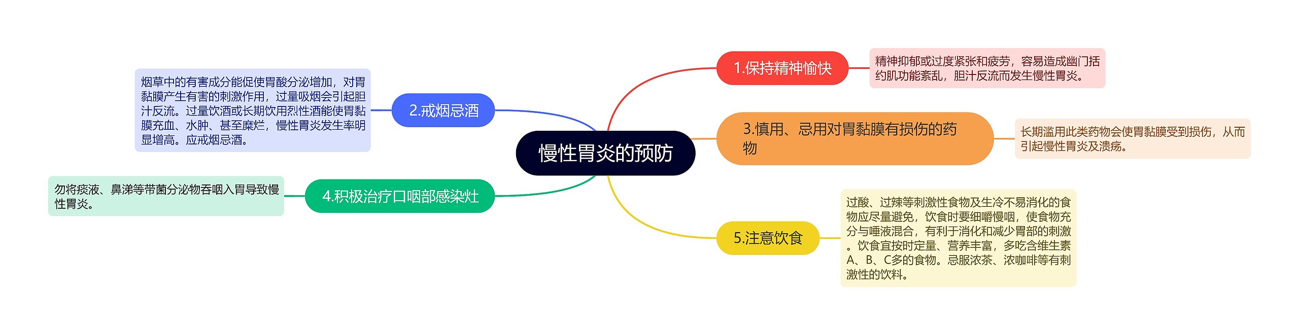 慢性胃炎的预防思维导图